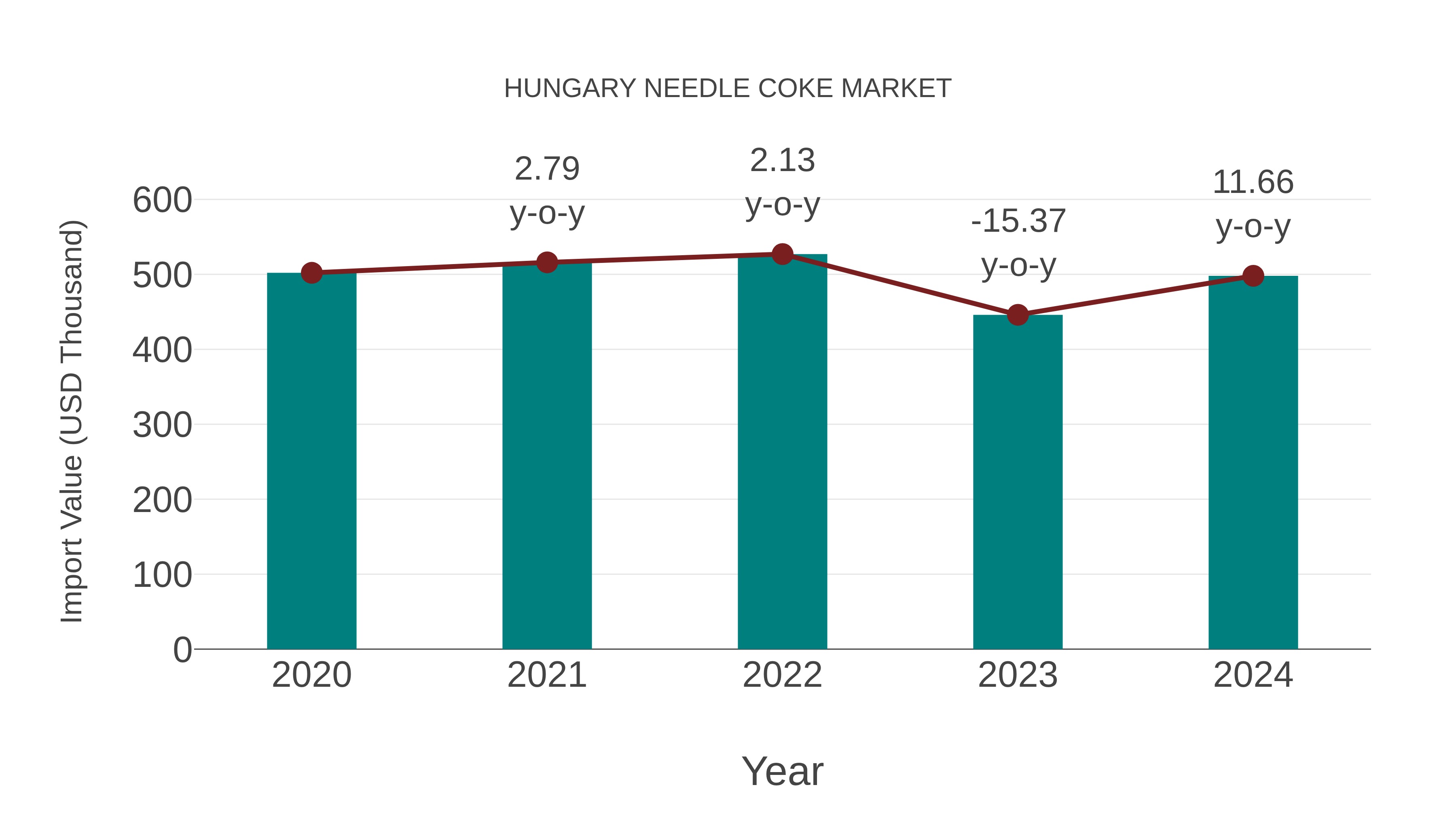 Hungary Needle Coke Market: Import Trend Analysis