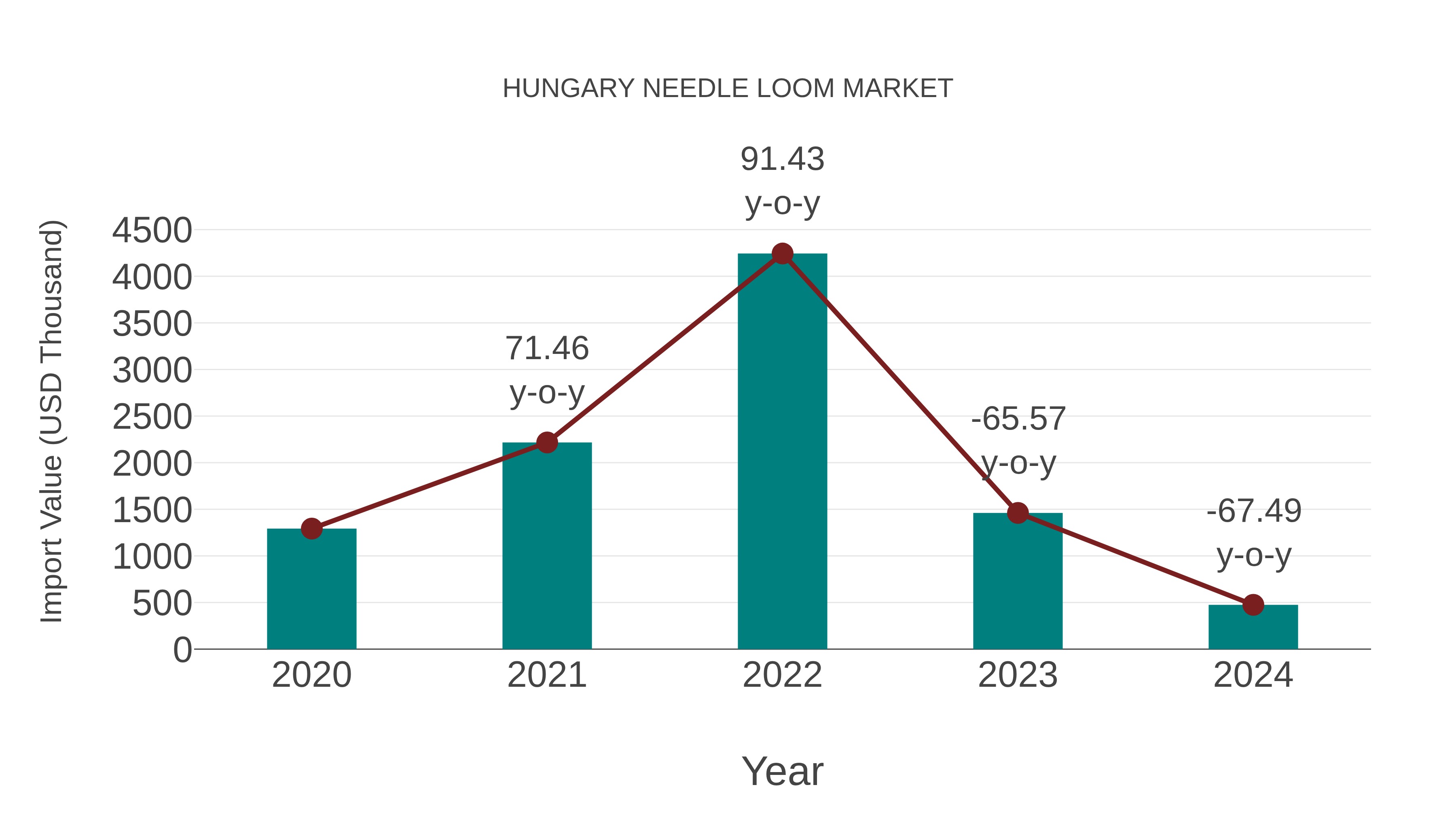  Hungary Needle Loom Market: Import Trend Analysis