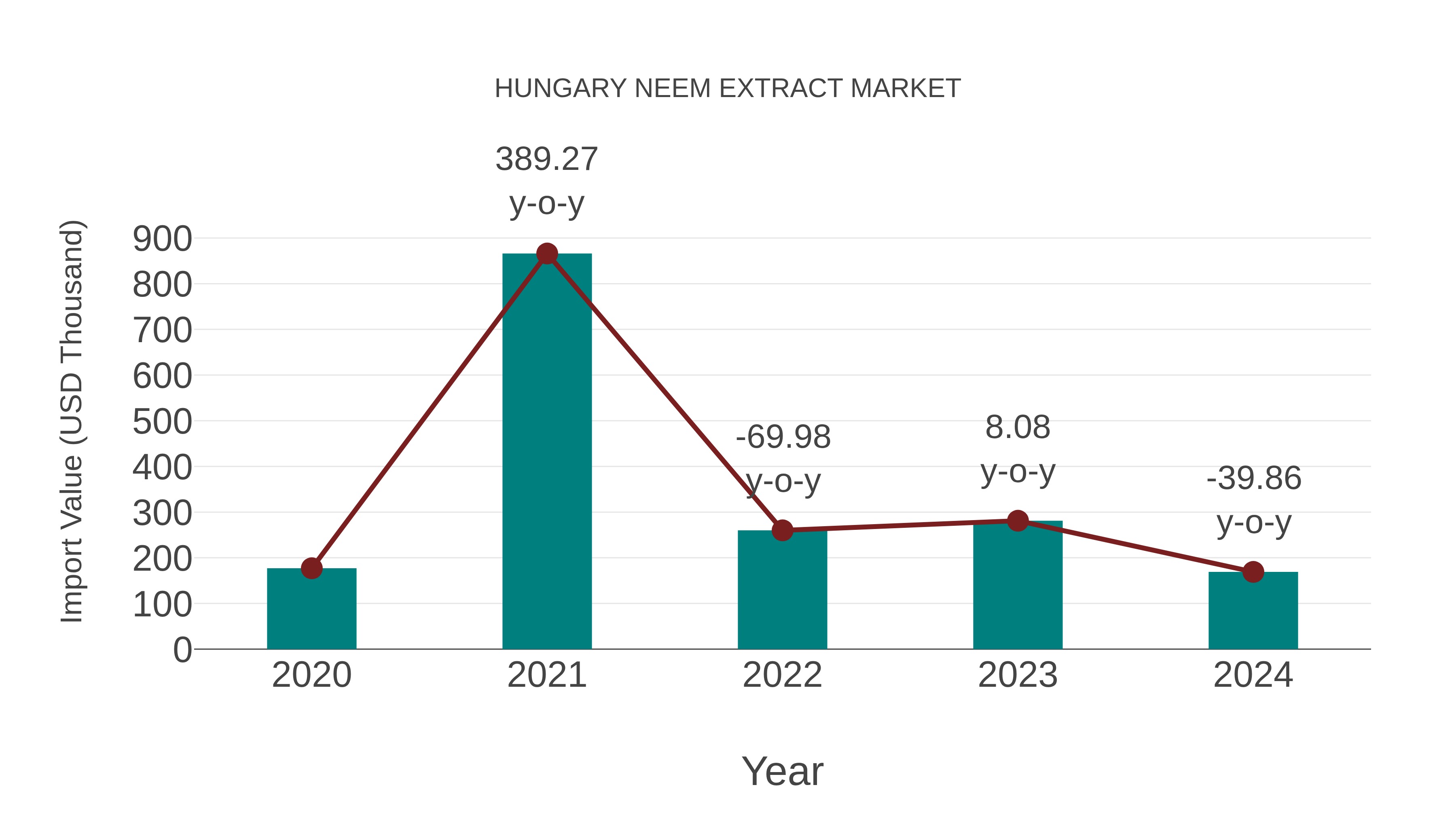  Hungary Neem Extract Market: Import Trend Analysis