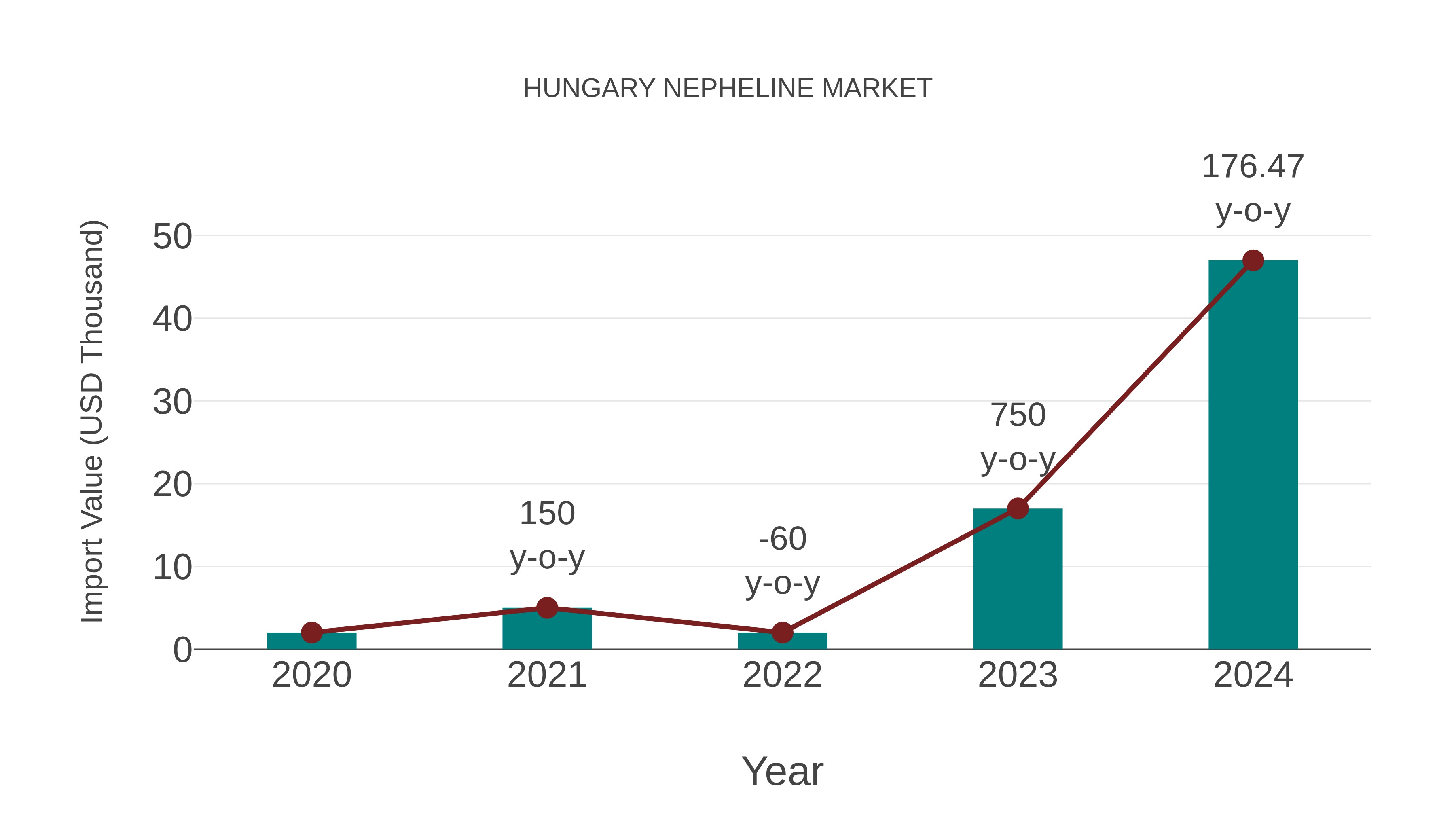 Hungary Nepheline Market: Import Trend Analysis