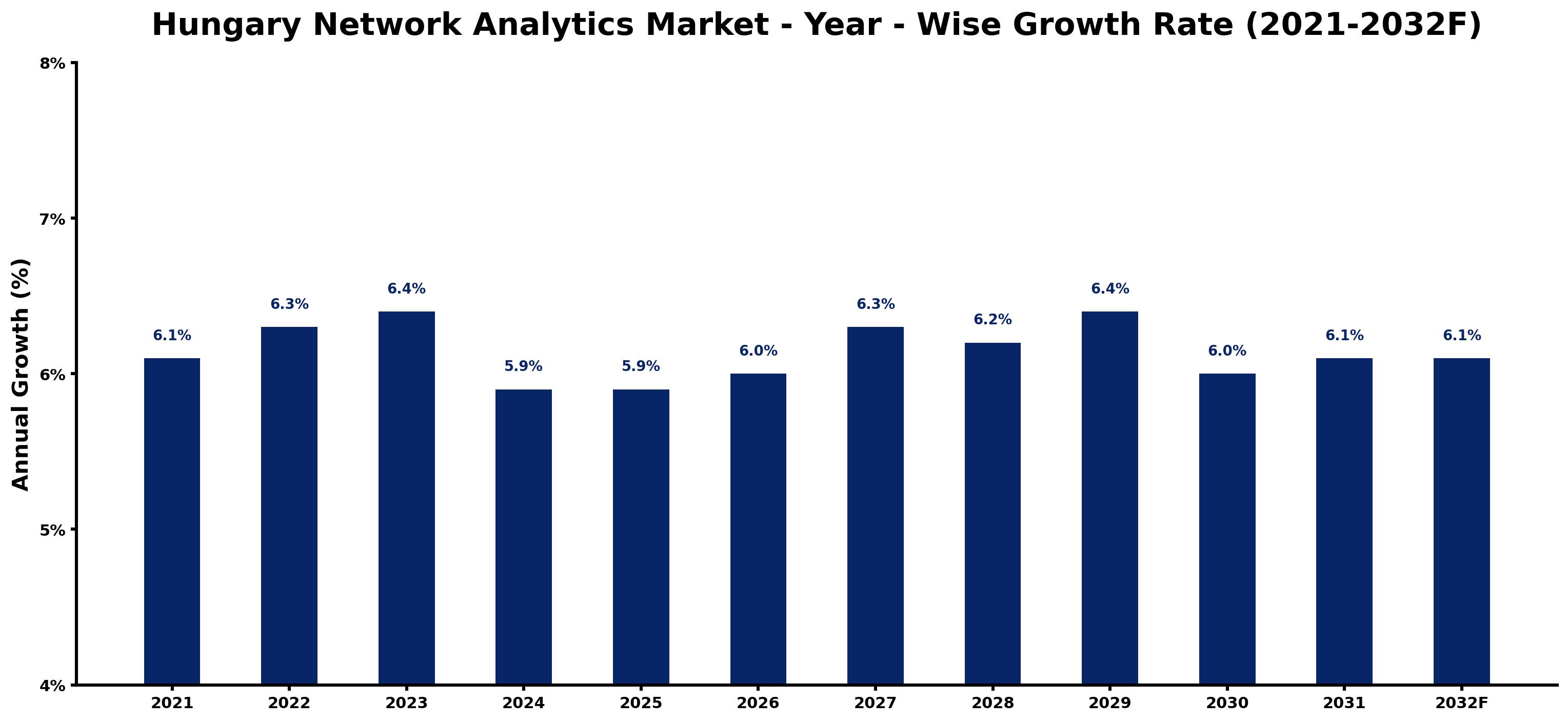 Hungary Network Analytics Market Year-wise Growth Rate and Key Drivers