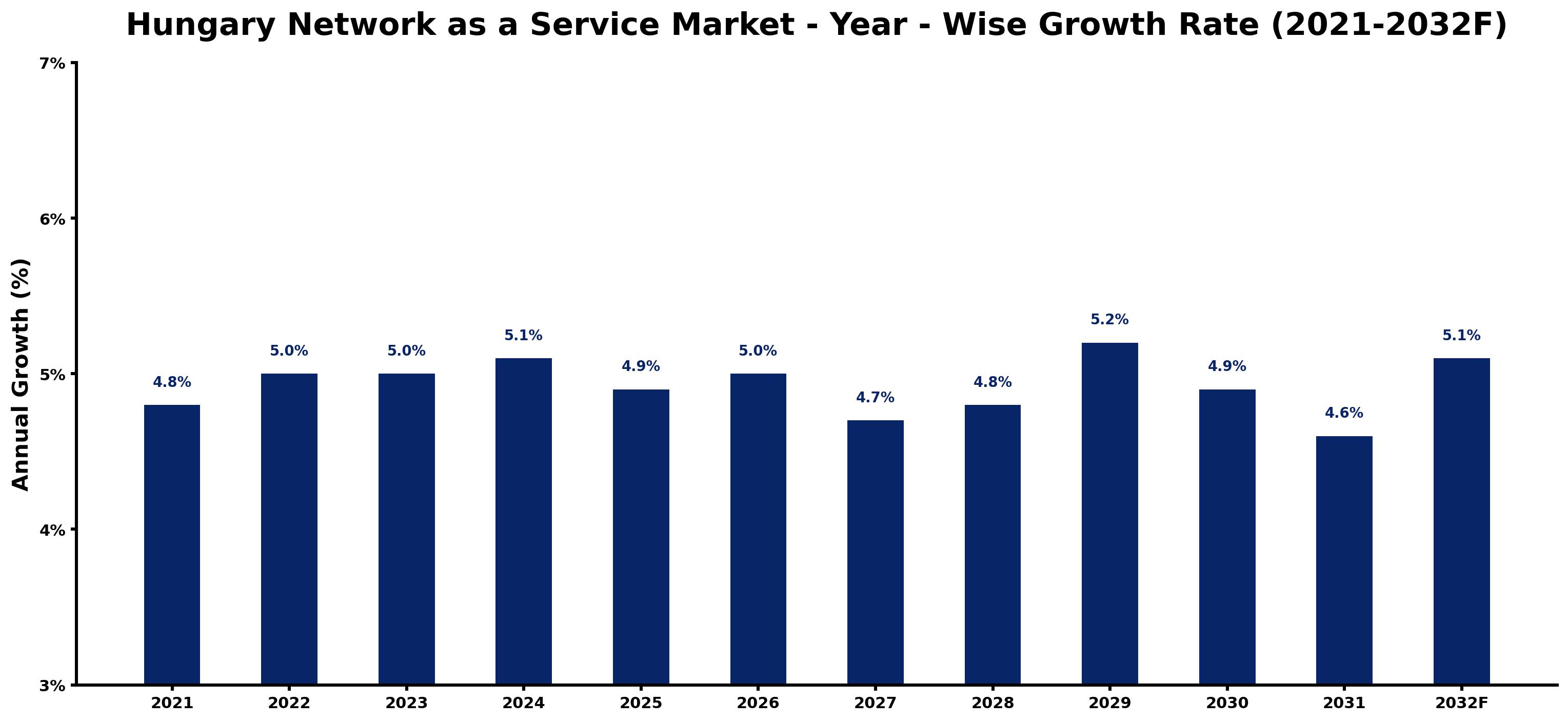 Hungary Network as a Service Market Year-wise Growth Rate and Key Drivers