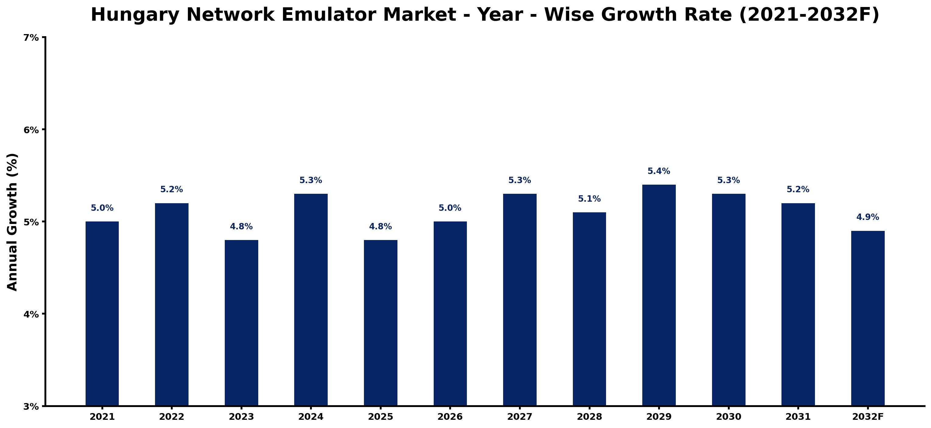 Hungary Network Emulator Market Year-wise Growth Rate and Key Drivers