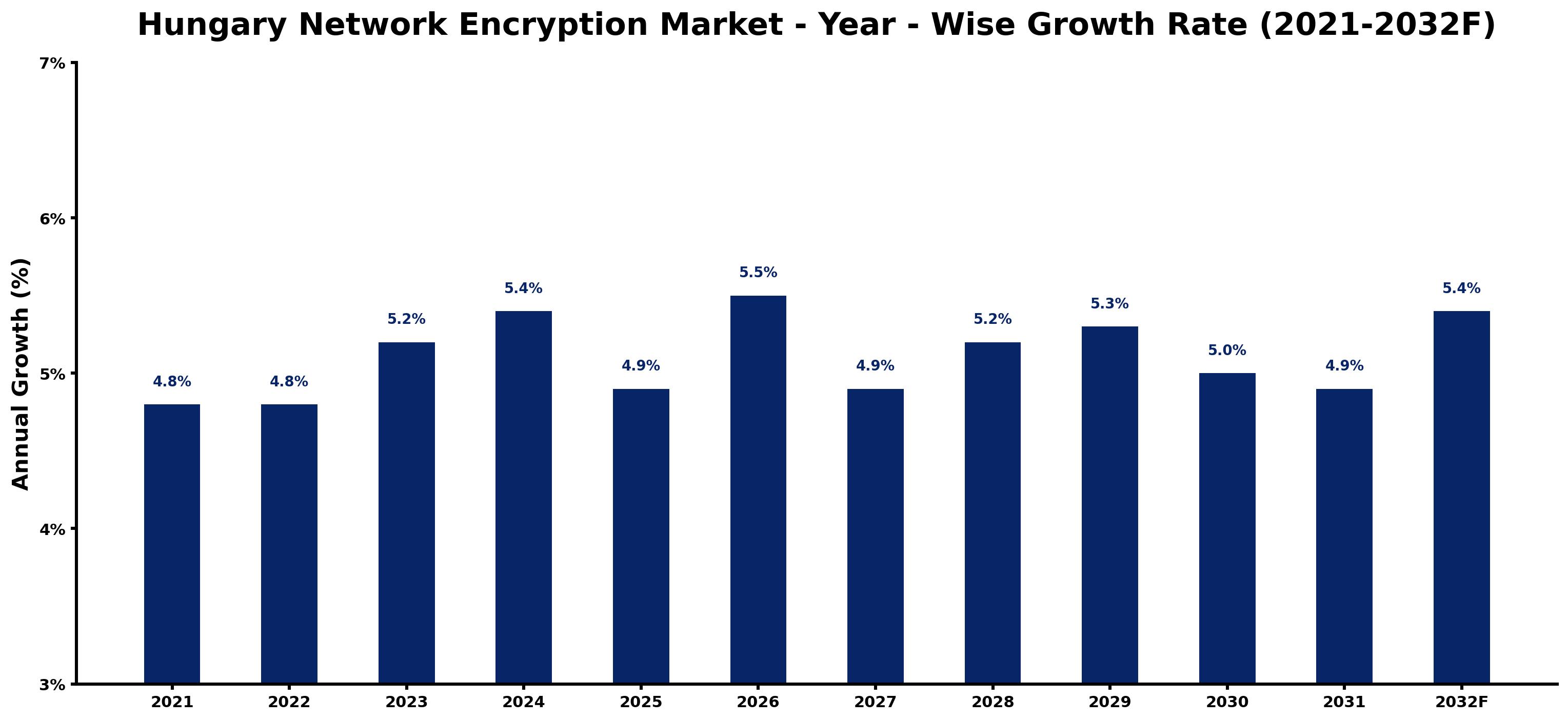 Hungary Network Encryption Market Year-wise Growth Rate and Key Drivers