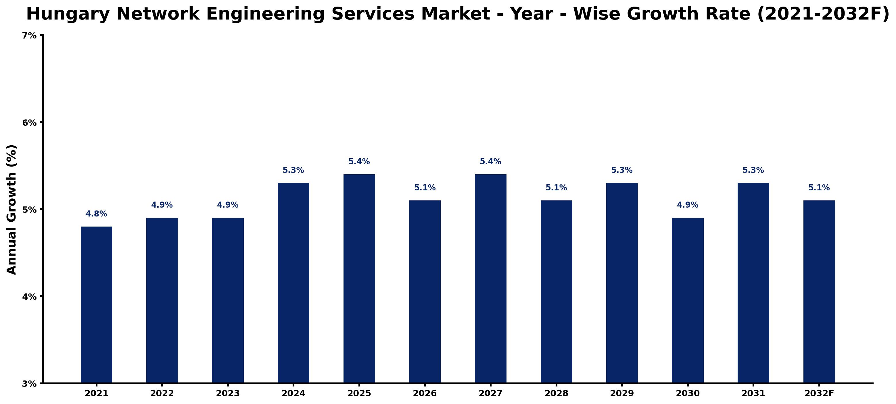 Hungary Network Engineering Services Market Year-wise Growth Rate and Key Drivers