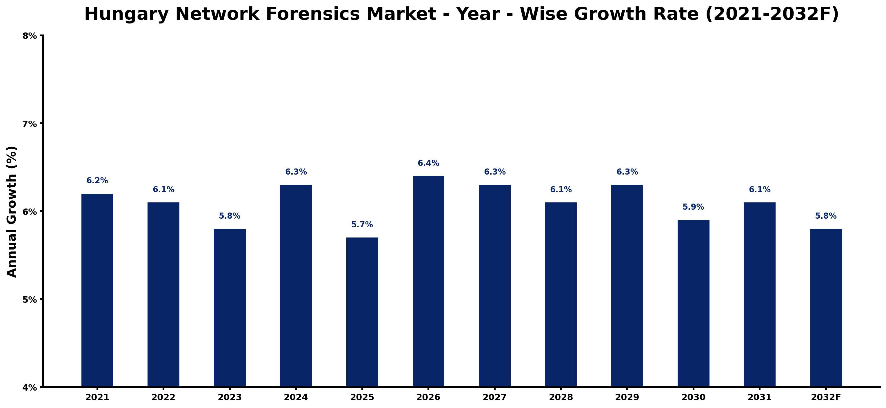 Hungary Network Forensics Market Year-wise Growth Rate and Key Drivers