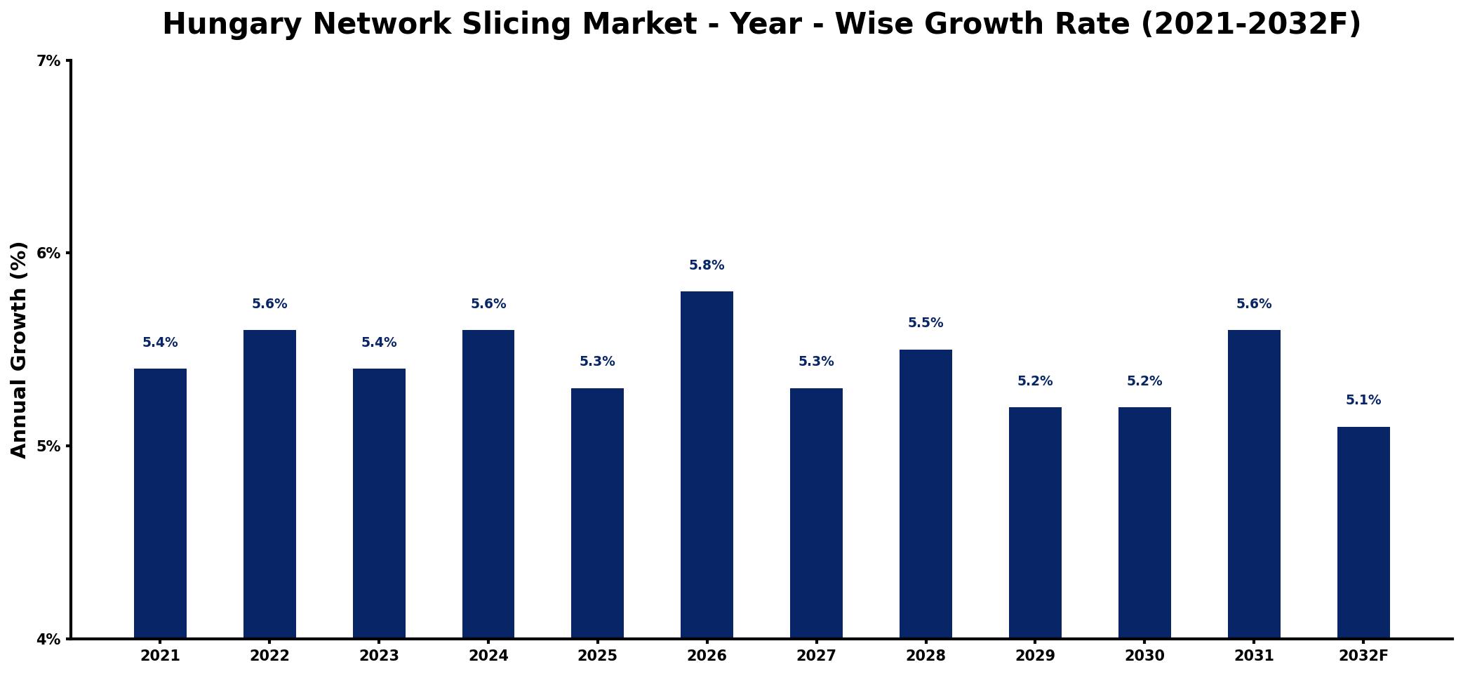 Hungary Network Slicing Market Year-wise Growth Rate and Key Drivers