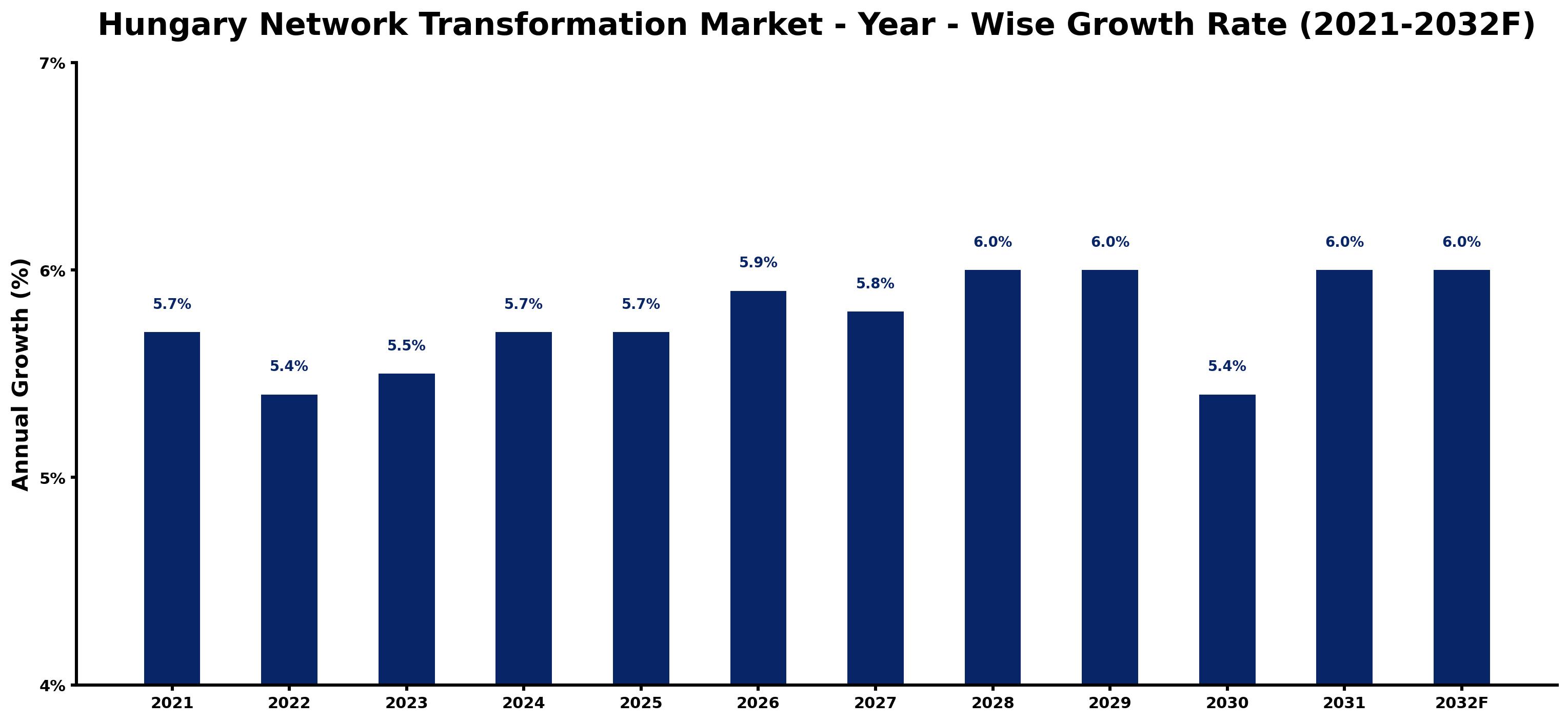 Hungary Network Transformation Market Year-wise Growth Rate and Key Drivers