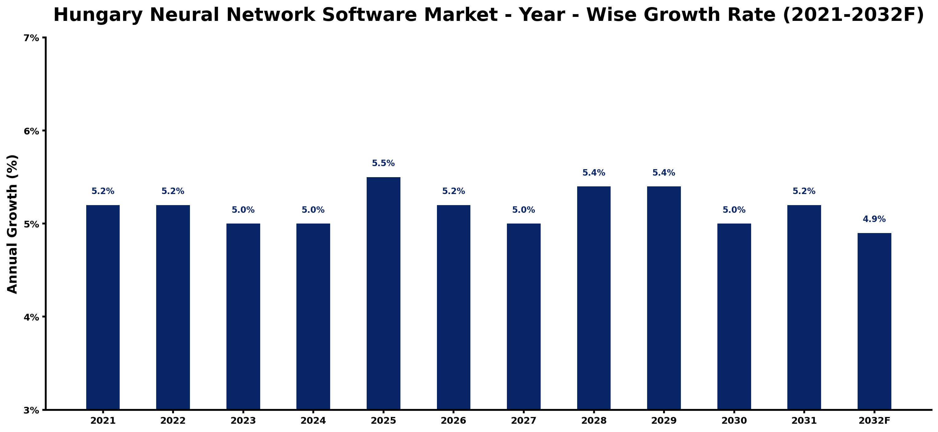 Hungary Neural Network Software Market Year-wise Growth Rate and Key Drivers