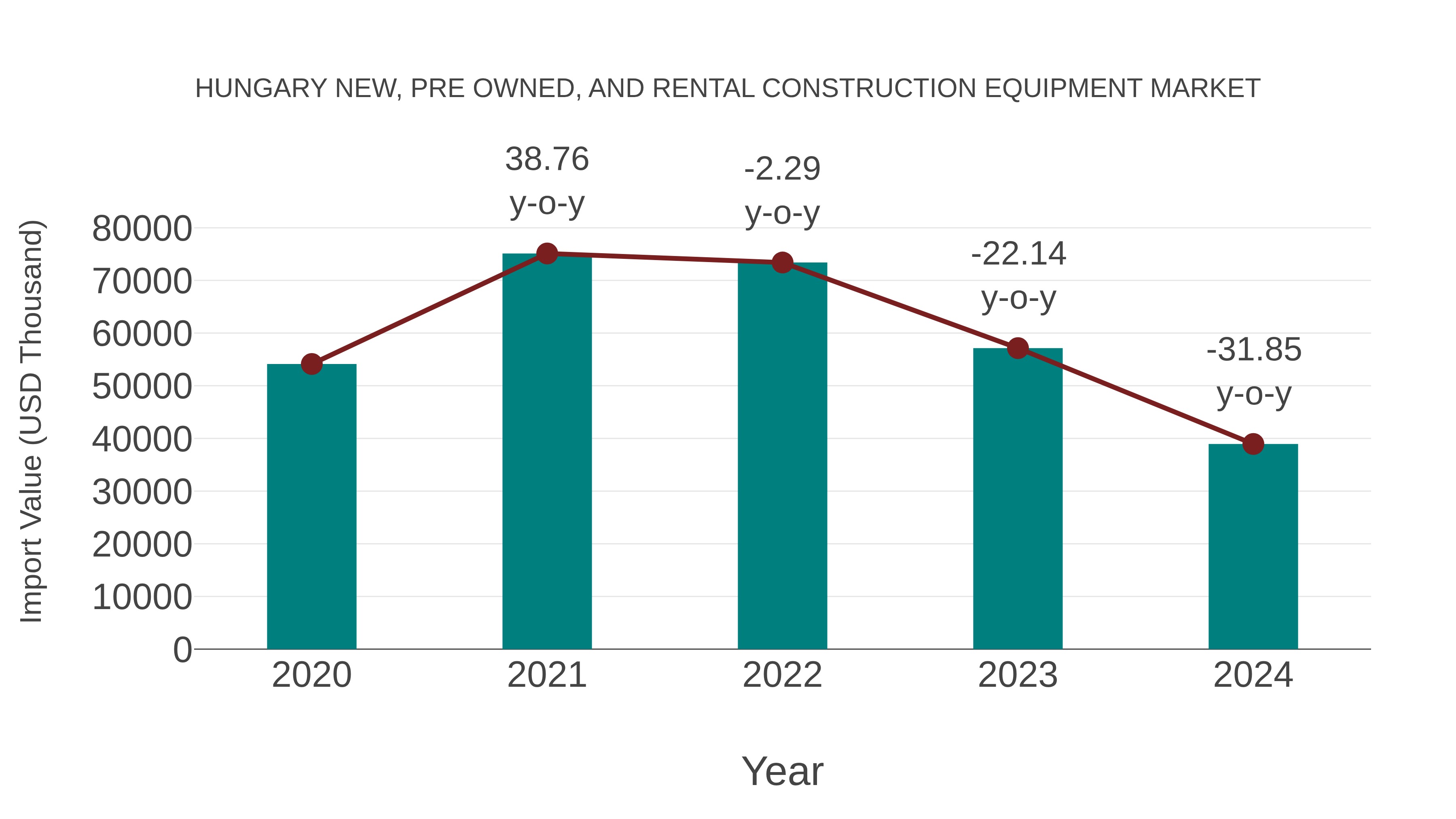  Hungary New, Pre Owned, and Rental Construction Equipment Market: Import Trend Analysis