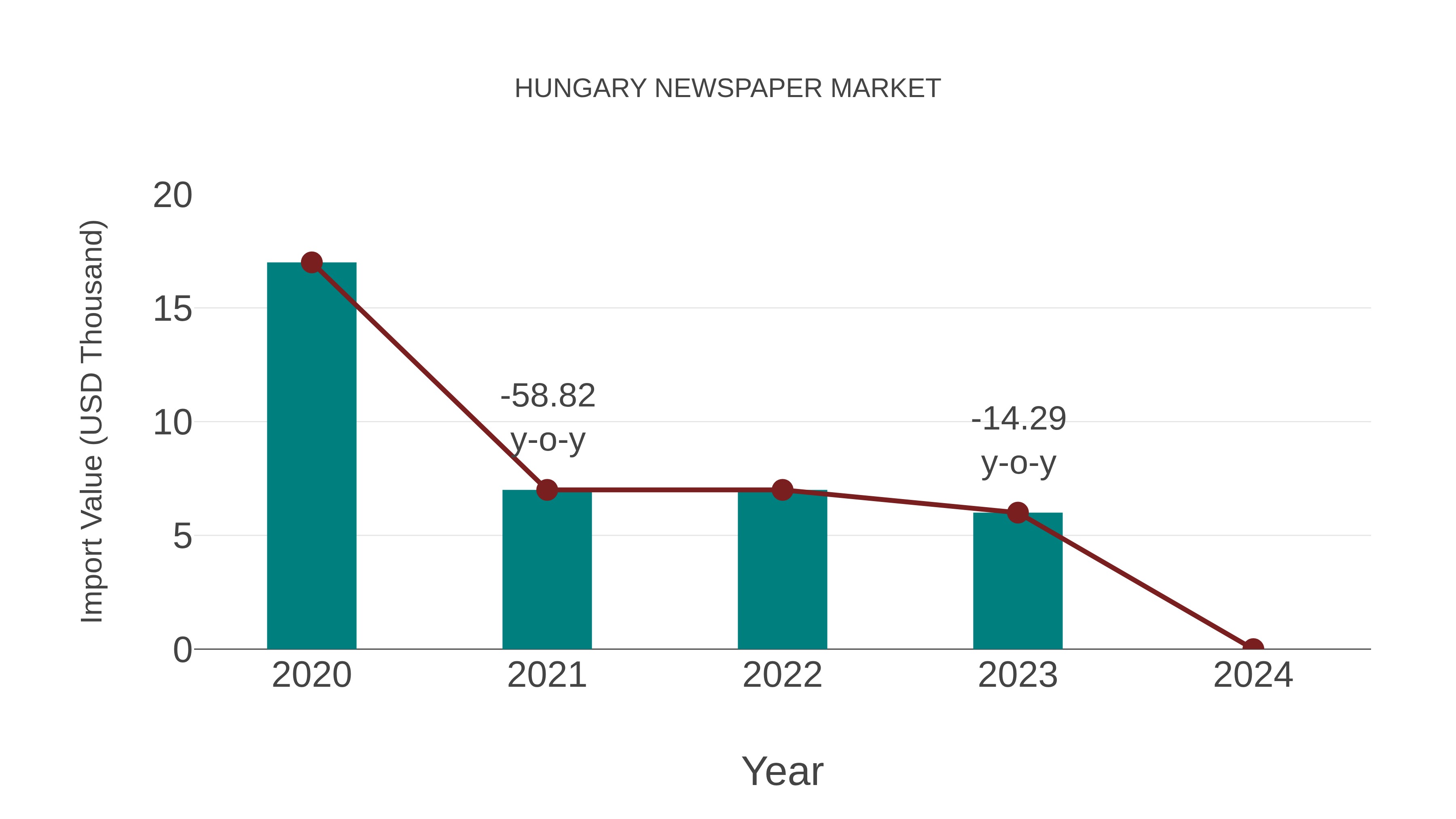  Hungary Newspaper Market: Import Trend Analysis