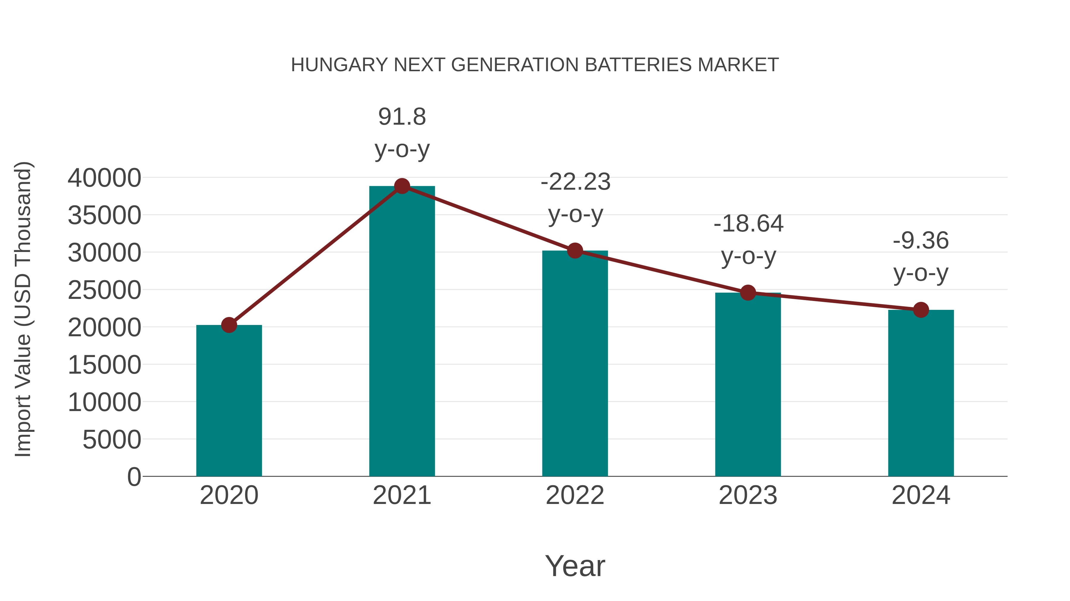 Hungary Next Generation Batteries Market: Import Trend Analysis