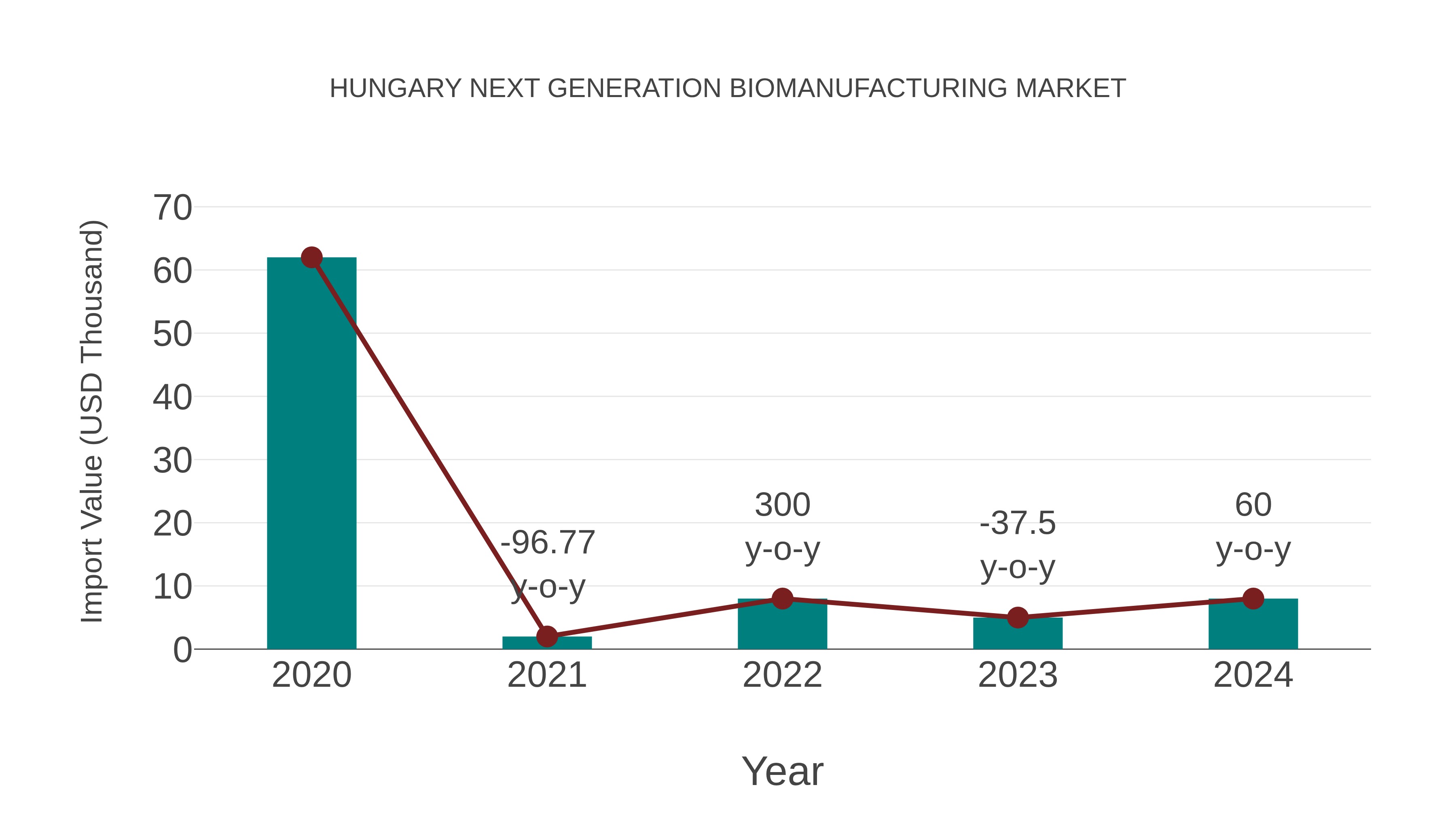 Hungary Next Generation Biomanufacturing Market: Import Trend Analysis