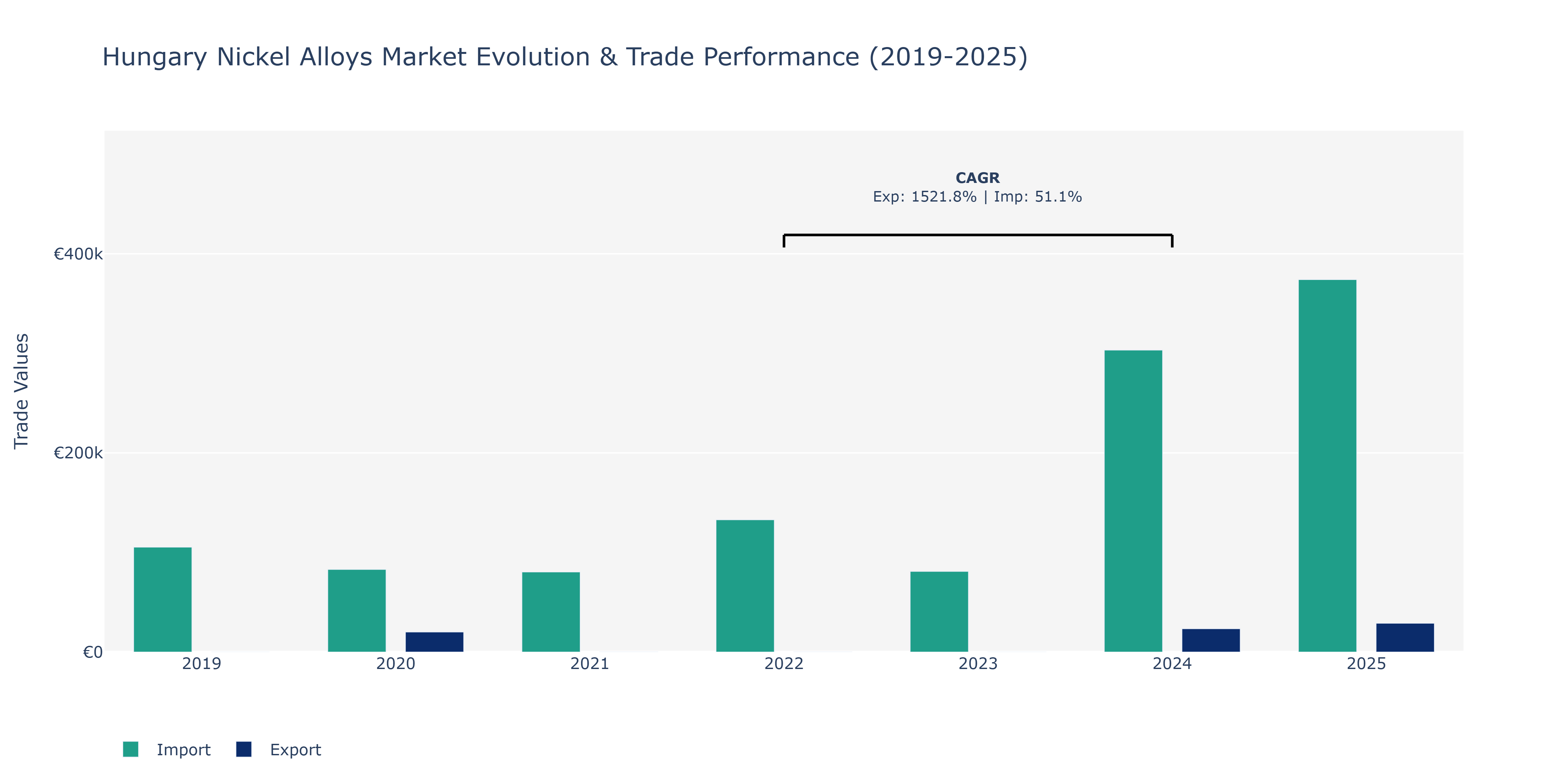 Hungary Nickel Alloys Market: Production & Trade Performance (2019-2025)