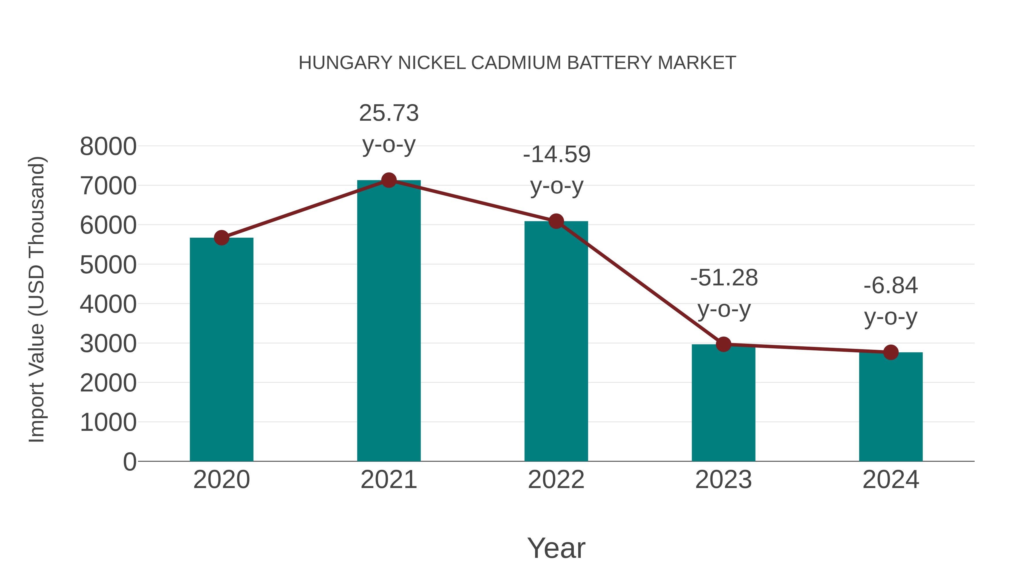  Hungary Nickel Cadmium Battery Market: Import Trend Analysis