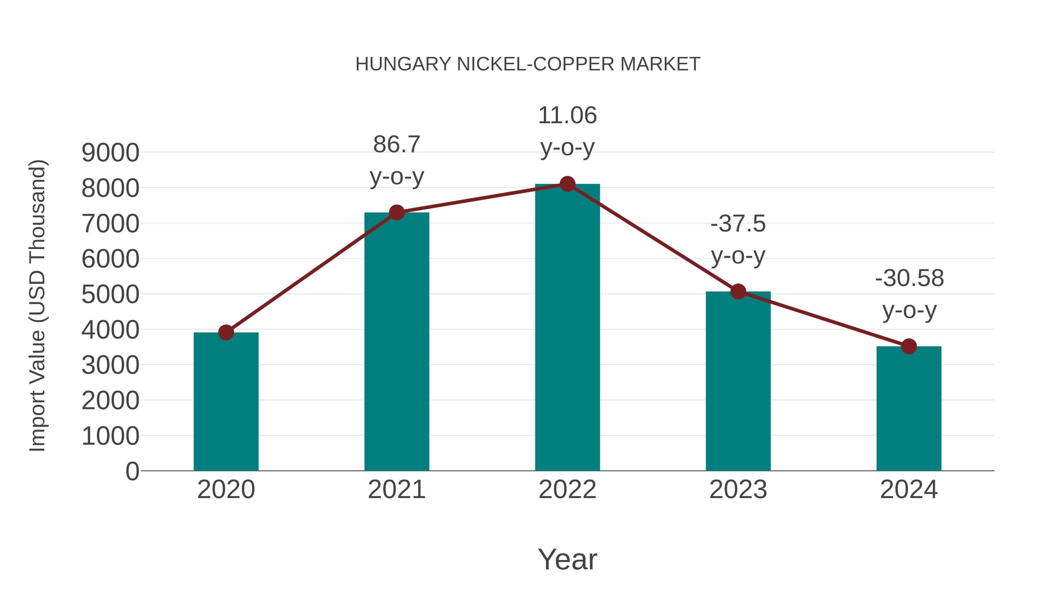  Hungary Nickel-copper Market: Import Trend Analysis