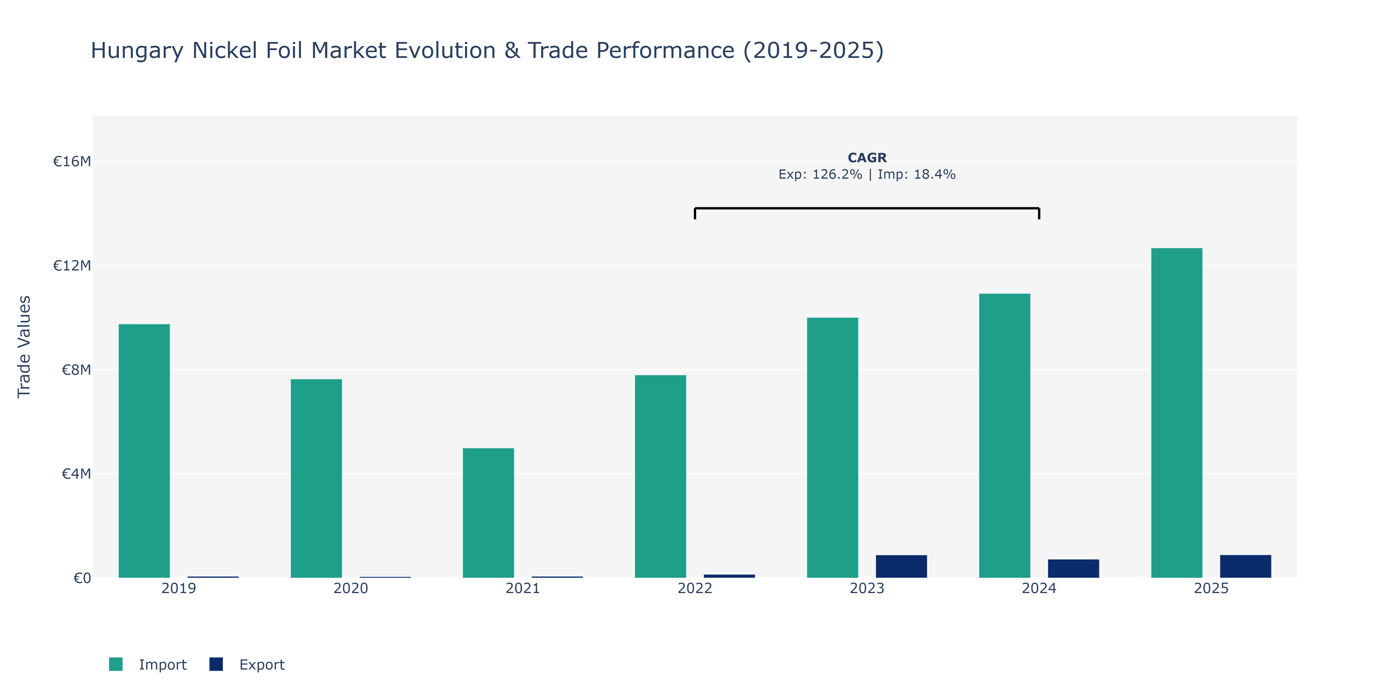 Hungary Nickel Foil Market: Production & Trade Performance (2019-2025)