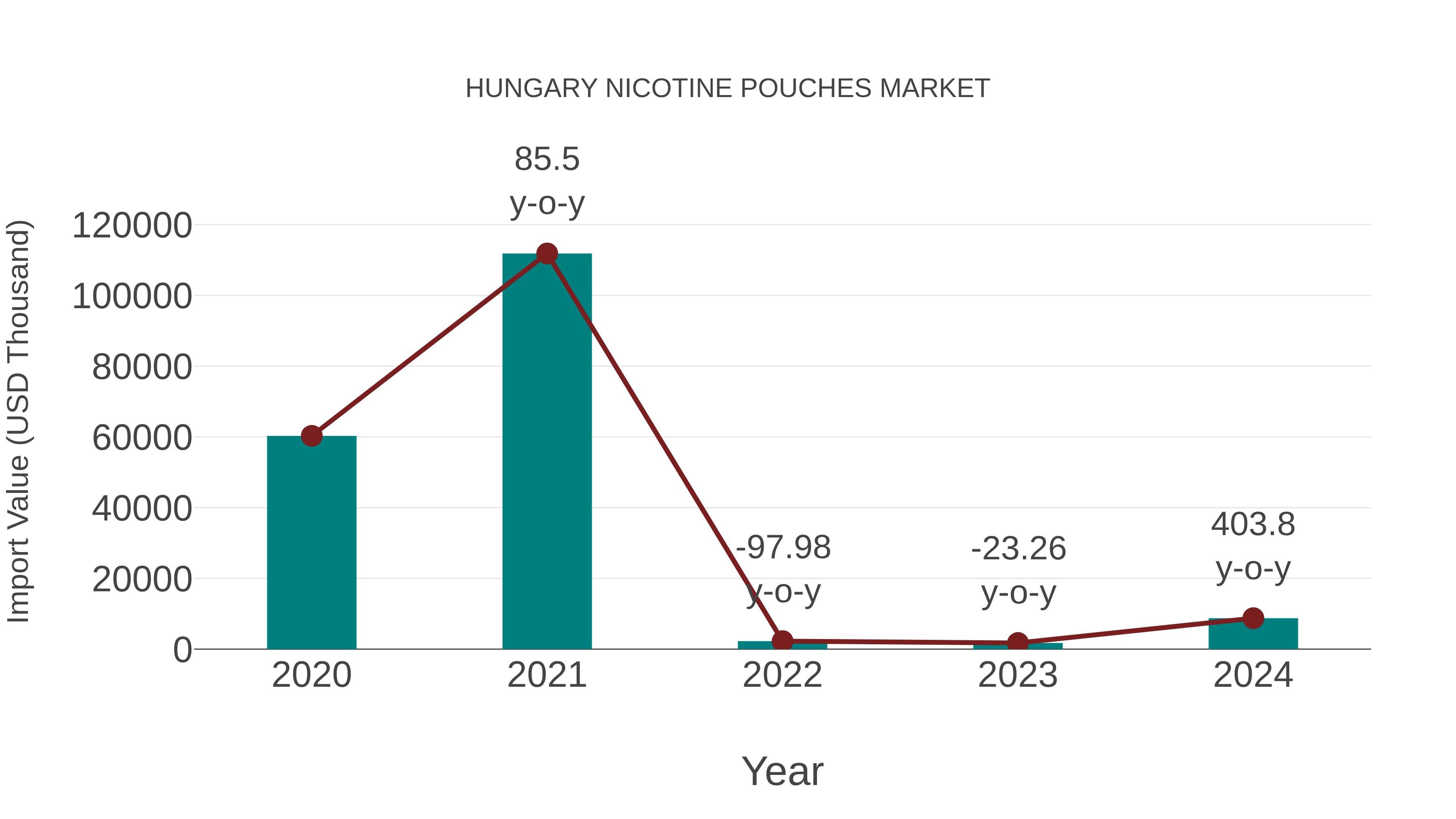 Hungary Nicotine Pouches Market: Import Trend Analysis