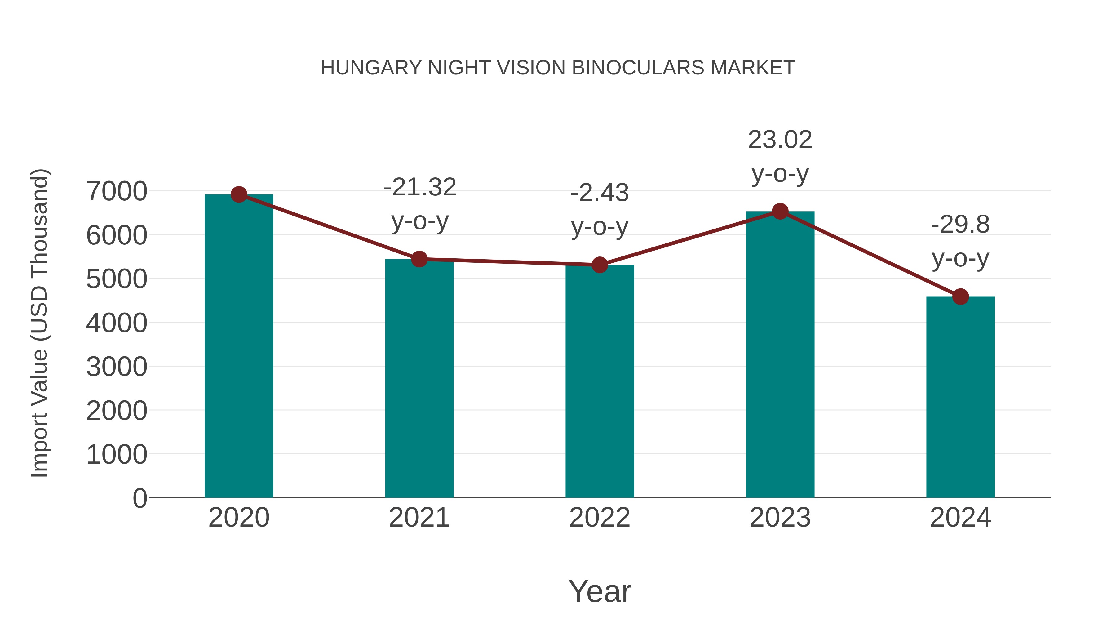  Hungary Night Vision Binoculars Market: Import Trend Analysis
