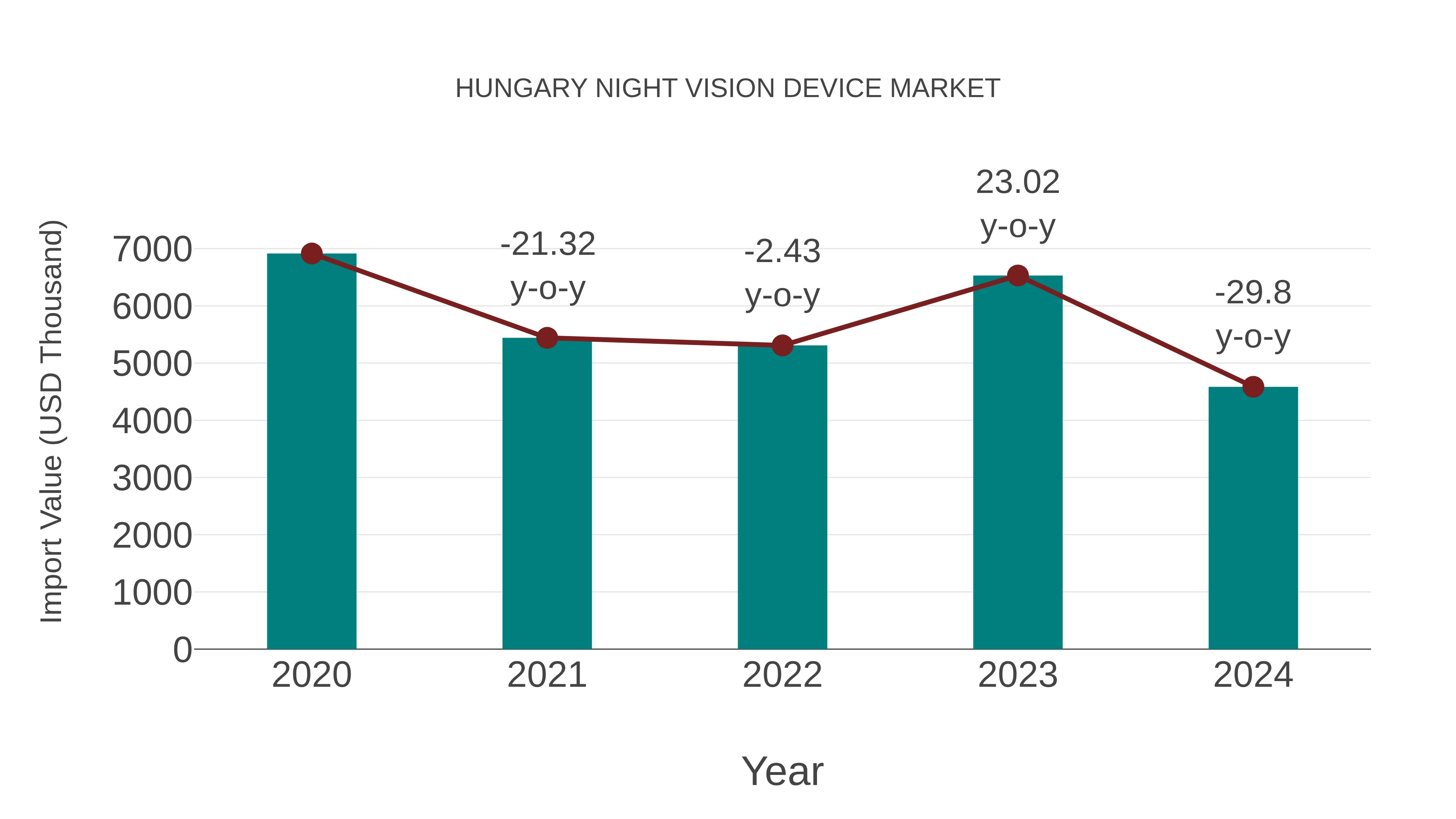  Hungary Night Vision Device Market: Import Trend Analysis