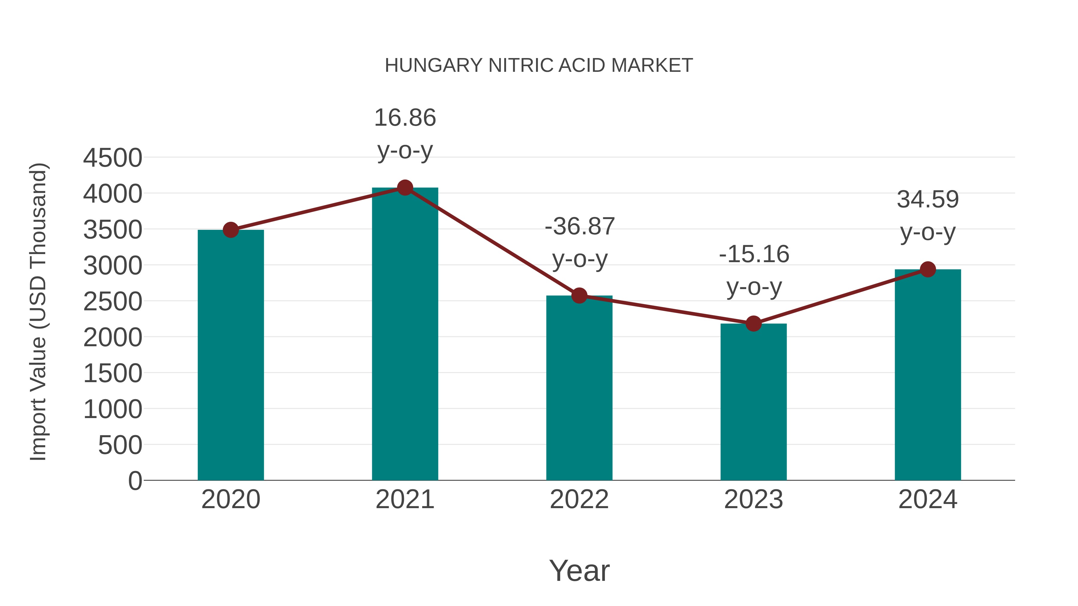  Hungary Nitric Acid Market: Import Trend Analysis