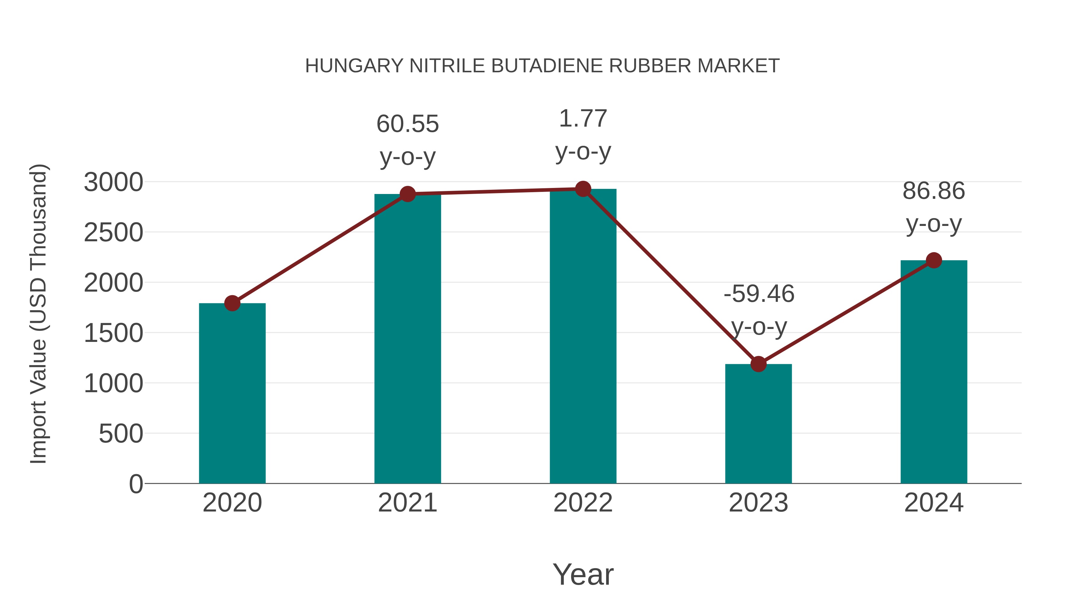  Hungary Nitrile Butadiene Rubber Market: Import Trend Analysis