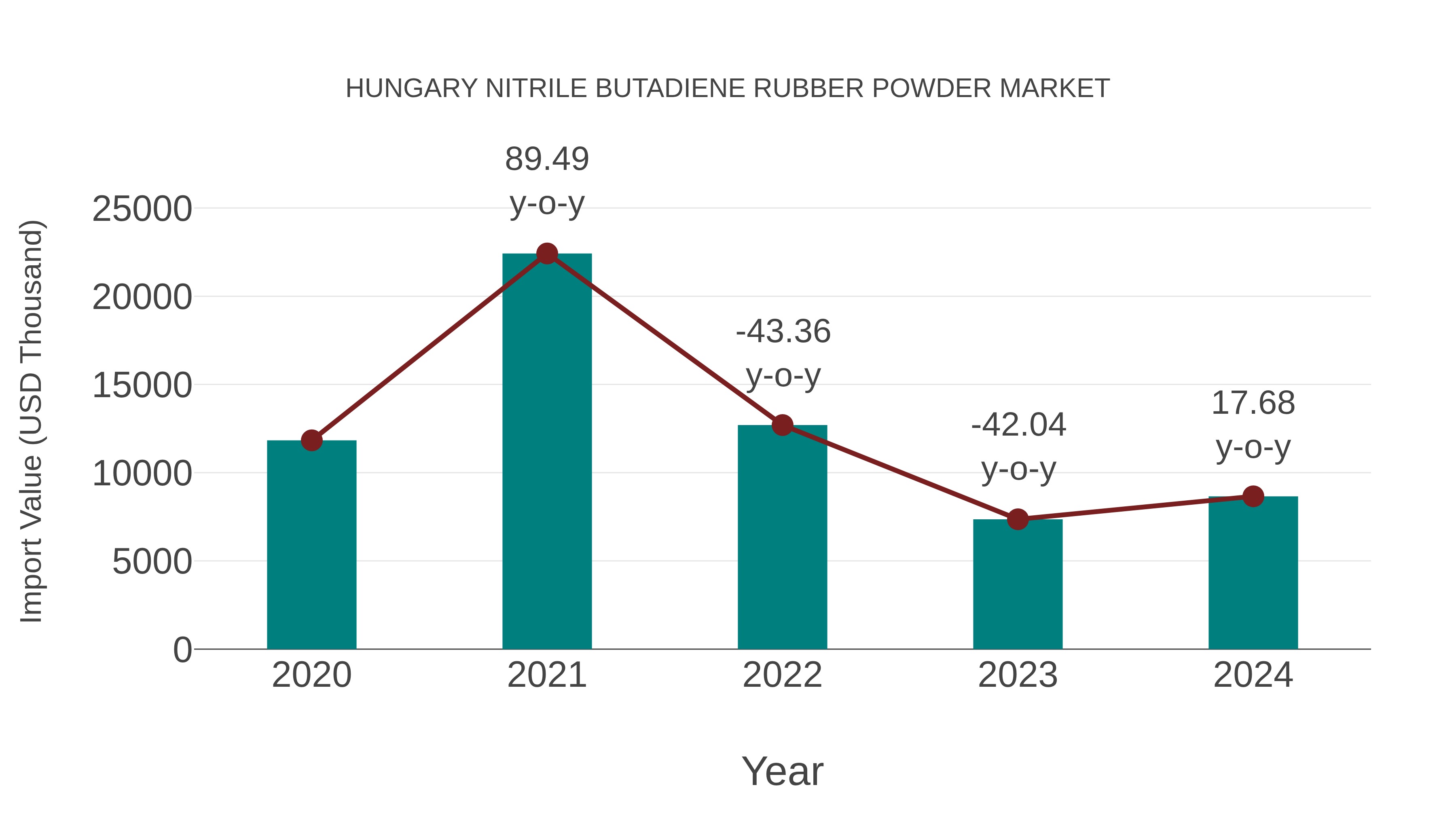  Hungary Nitrile Butadiene Rubber Powder Market: Import Trend Analysis