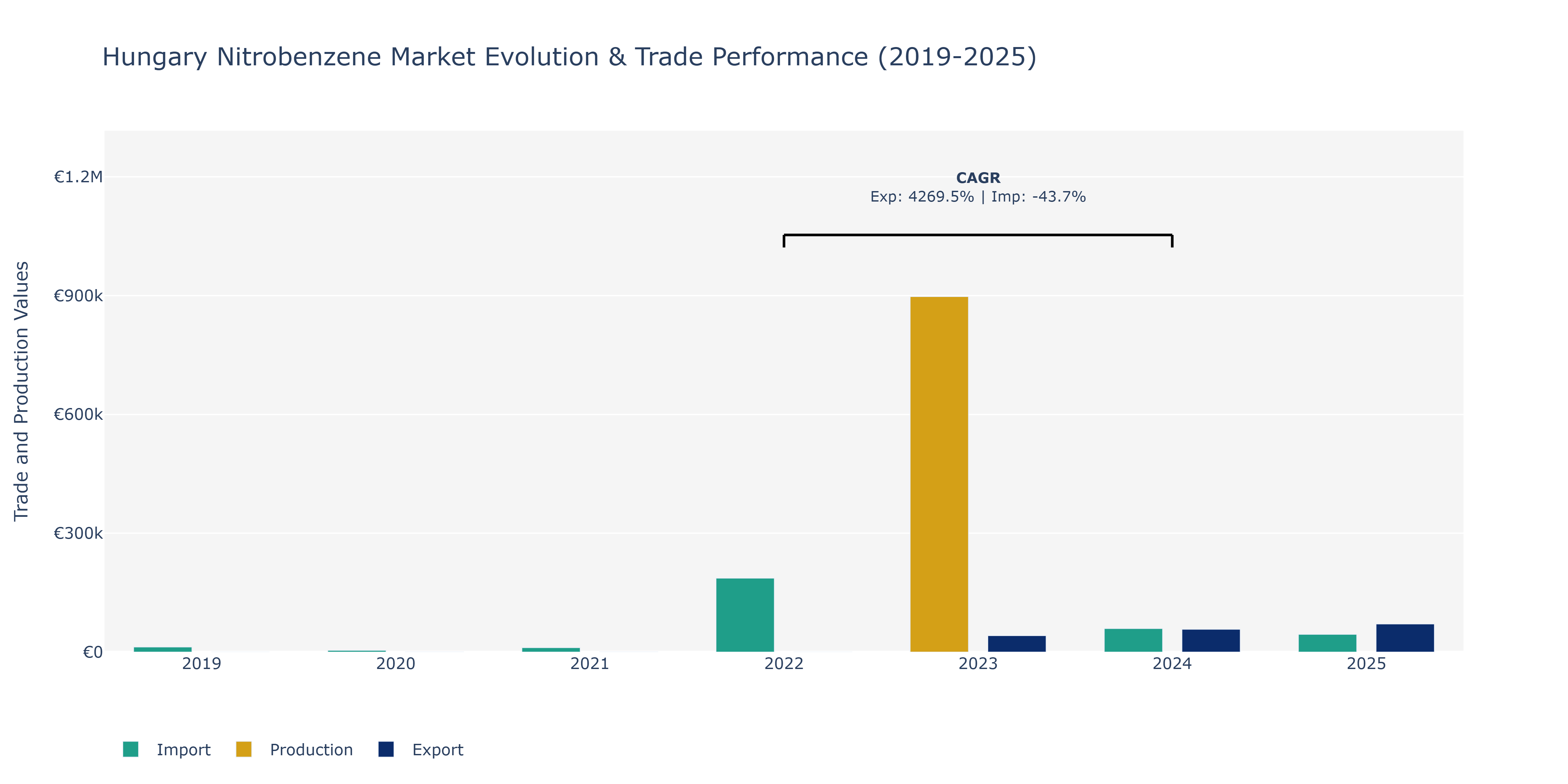 Hungary Nitrobenzene Market: Production & Trade Performance (2019-2025)