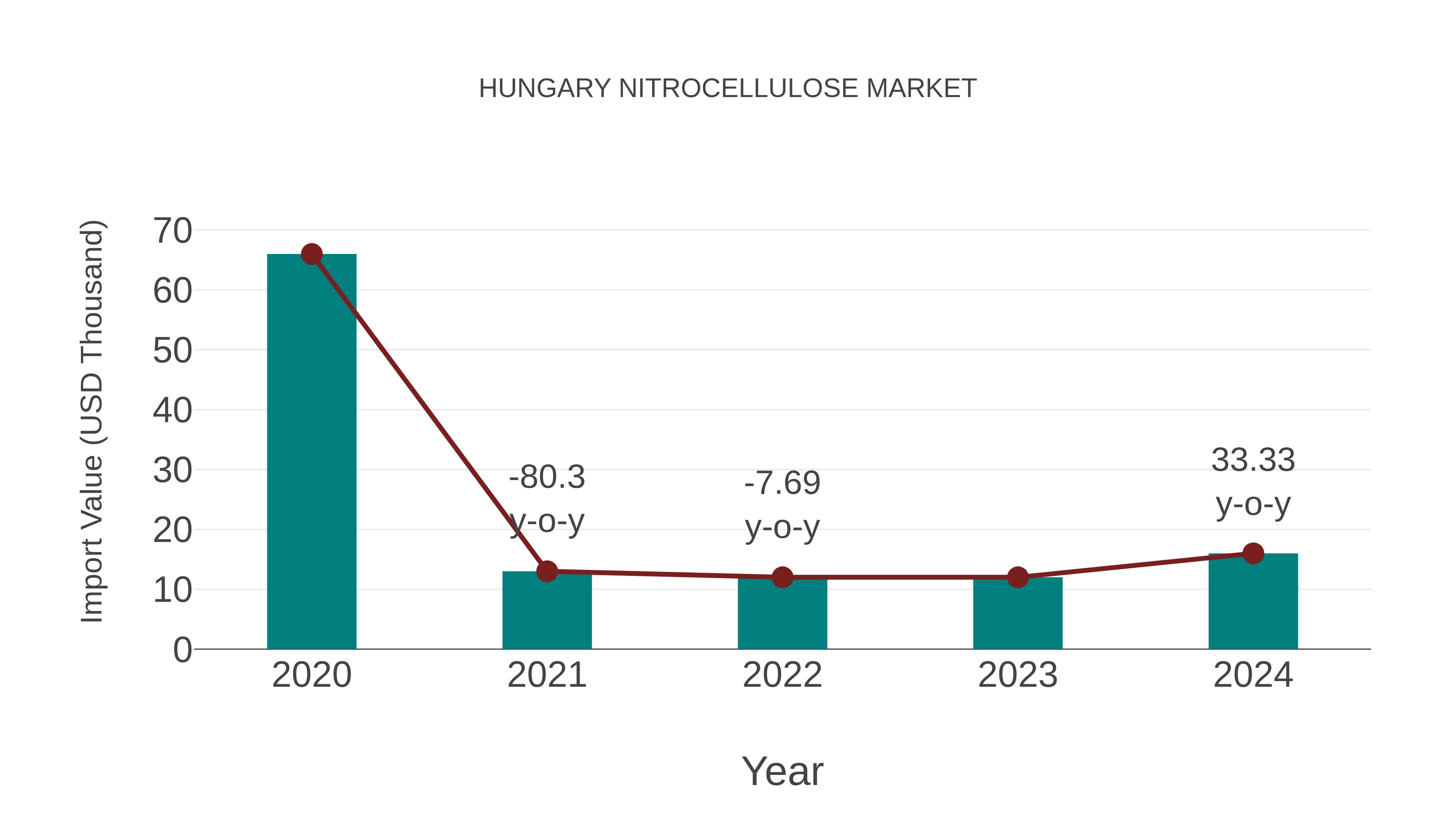  Hungary Nitrocellulose Market: Import Trend Analysis
