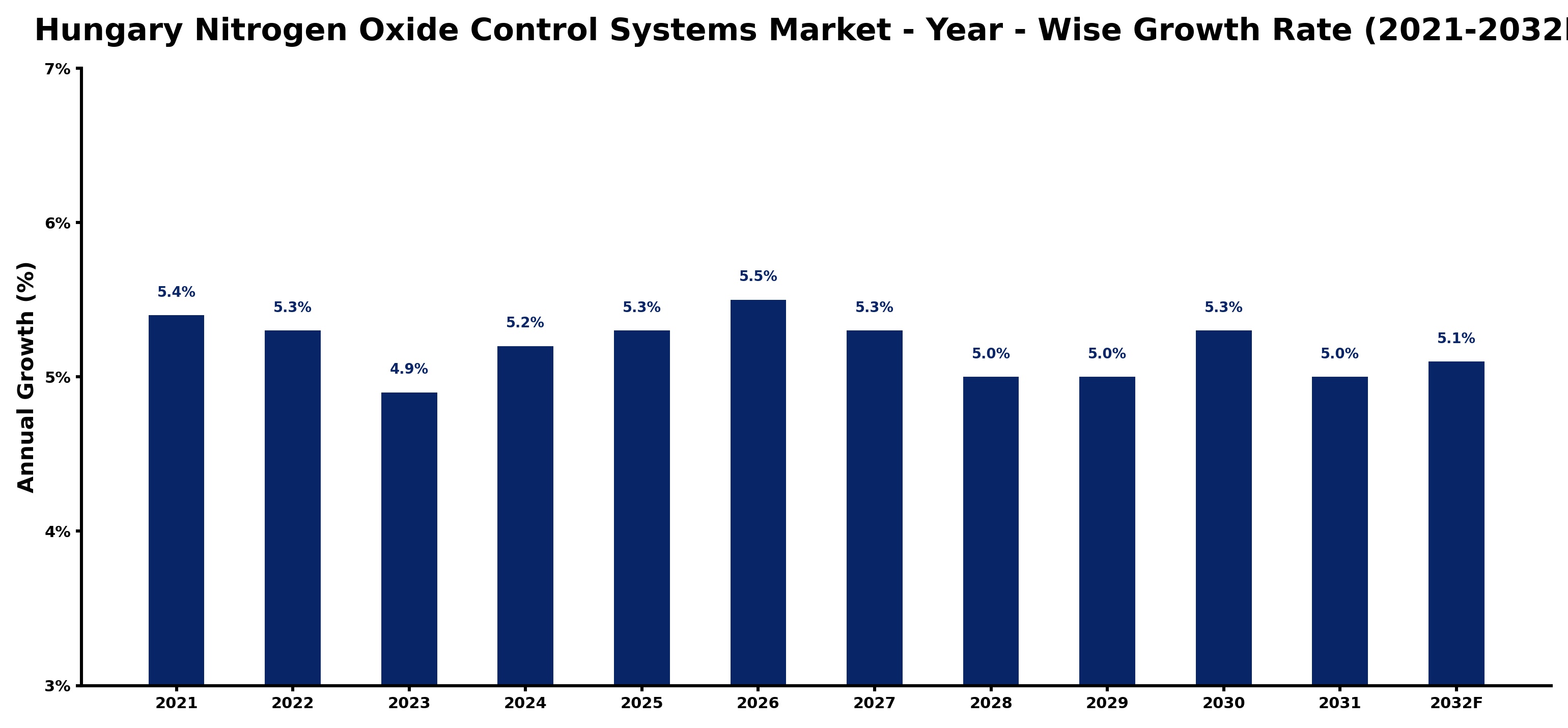 Hungary Nitrogen Oxide Control Systems Market Year-wise Growth Rate and Key Drivers