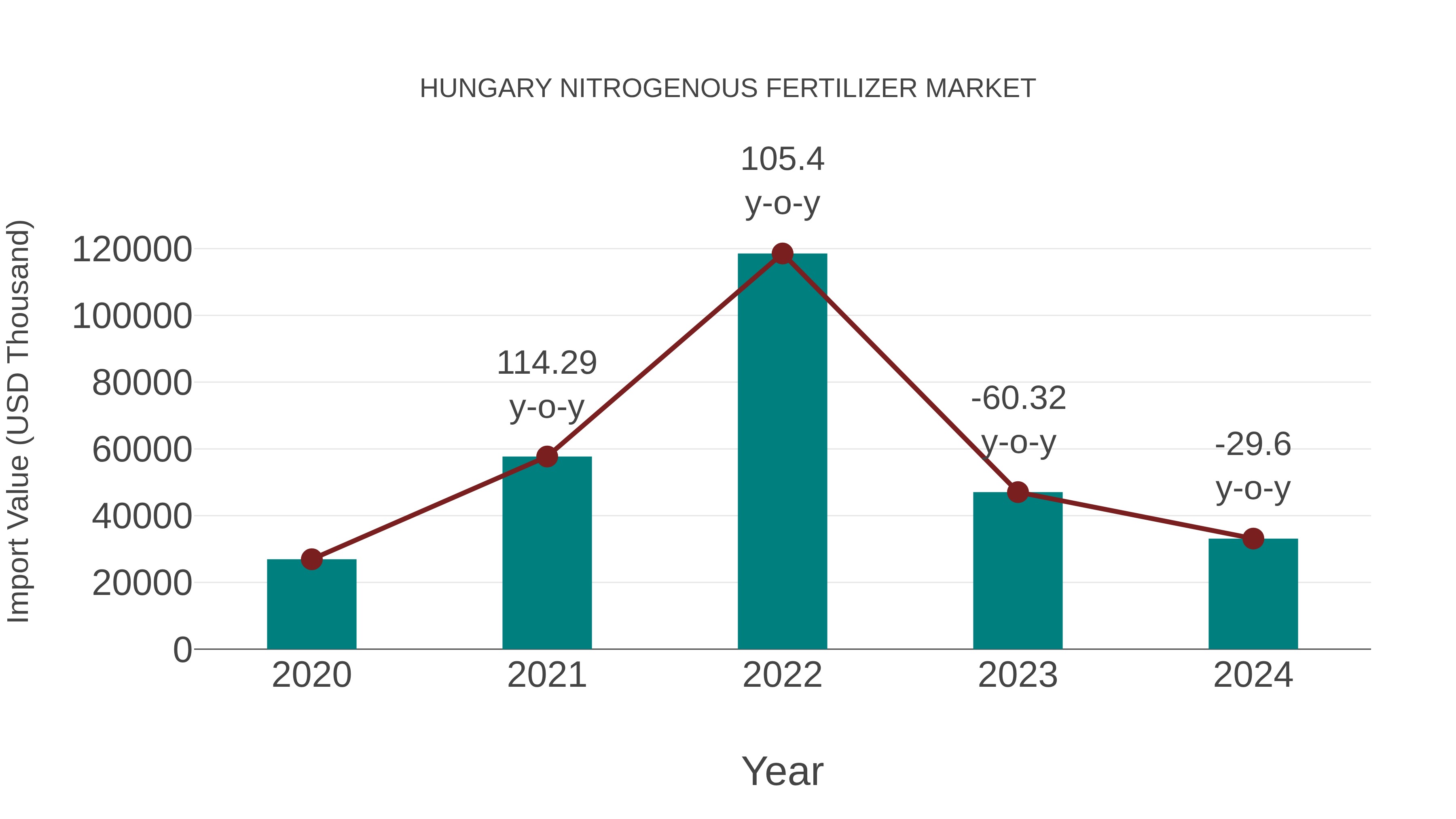  Hungary Nitrogenous Fertilizer Market: Import Trend Analysis