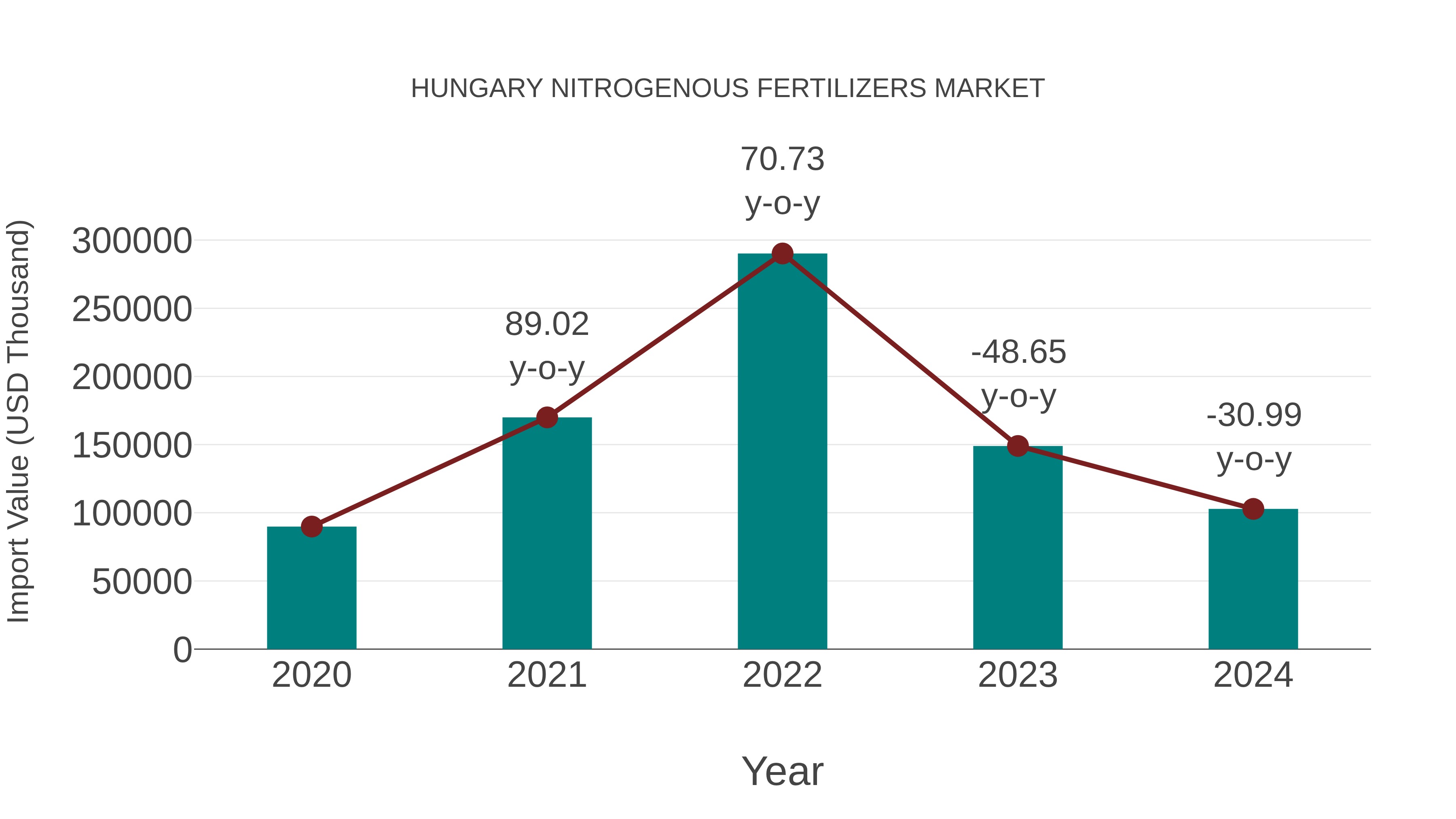 Hungary Nitrogenous Fertilizers Market: Import Trend Analysis