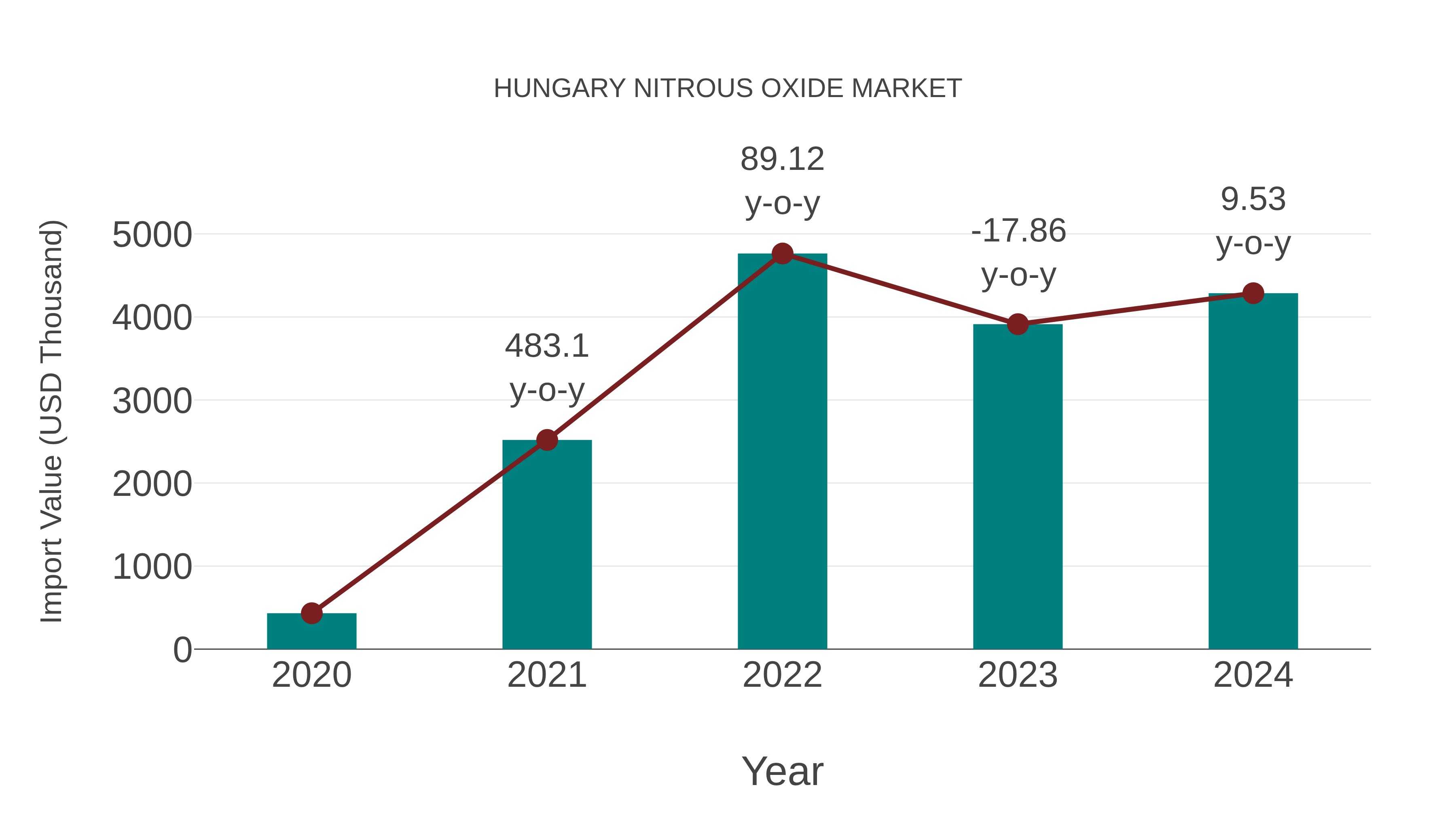  Hungary Nitrous Oxide Market: Import Trend Analysis