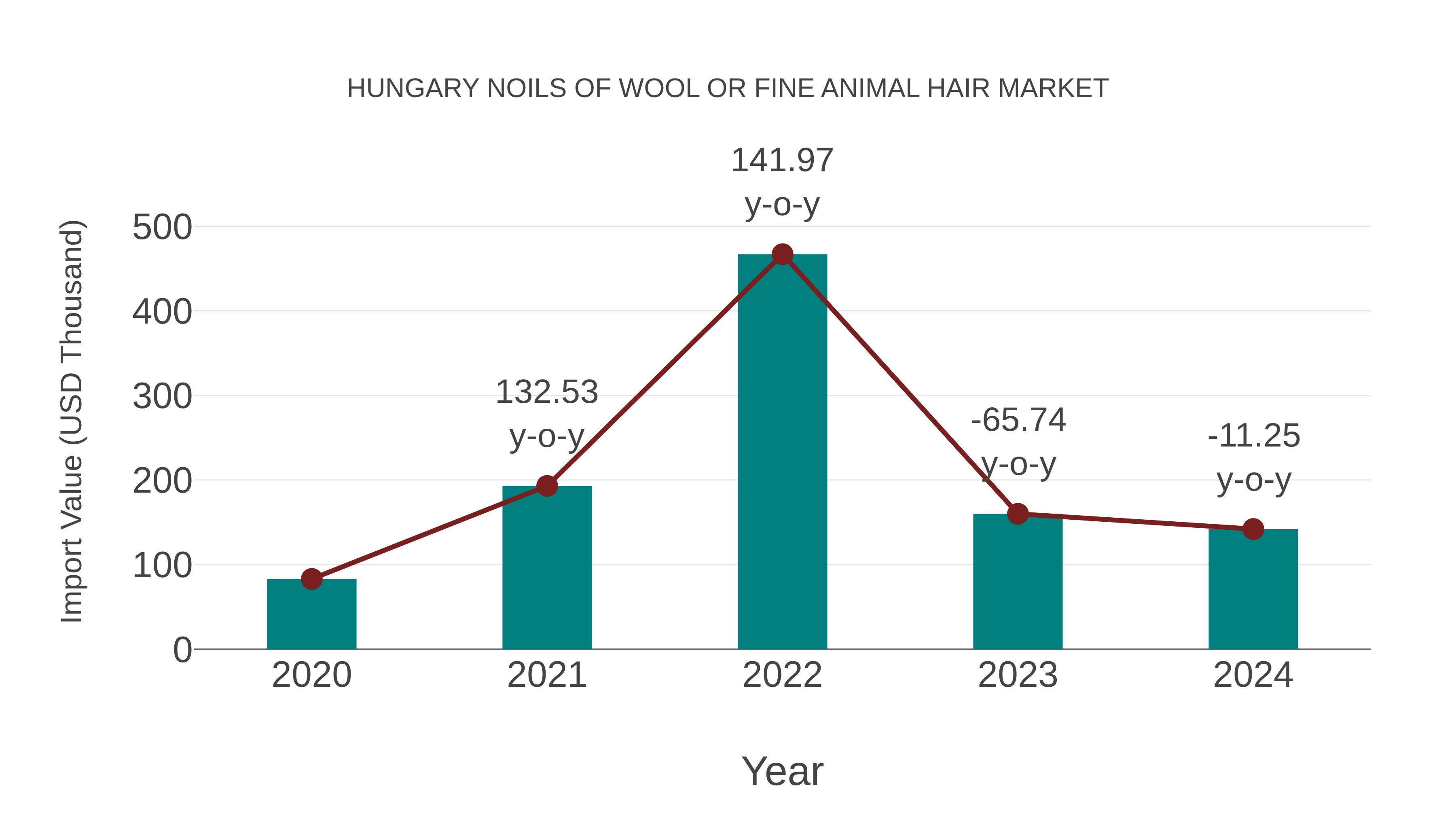 Hungary Noils of Wool or Fine Animal Hair Market: Import Trend Analysis