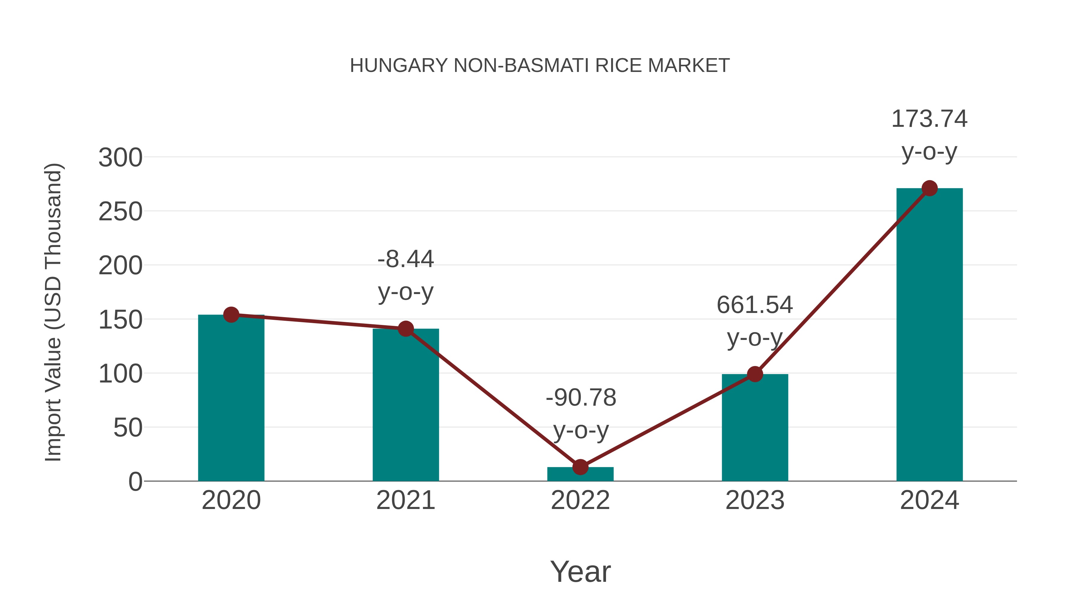  Hungary Non-basmati Rice Market: Import Trend Analysis