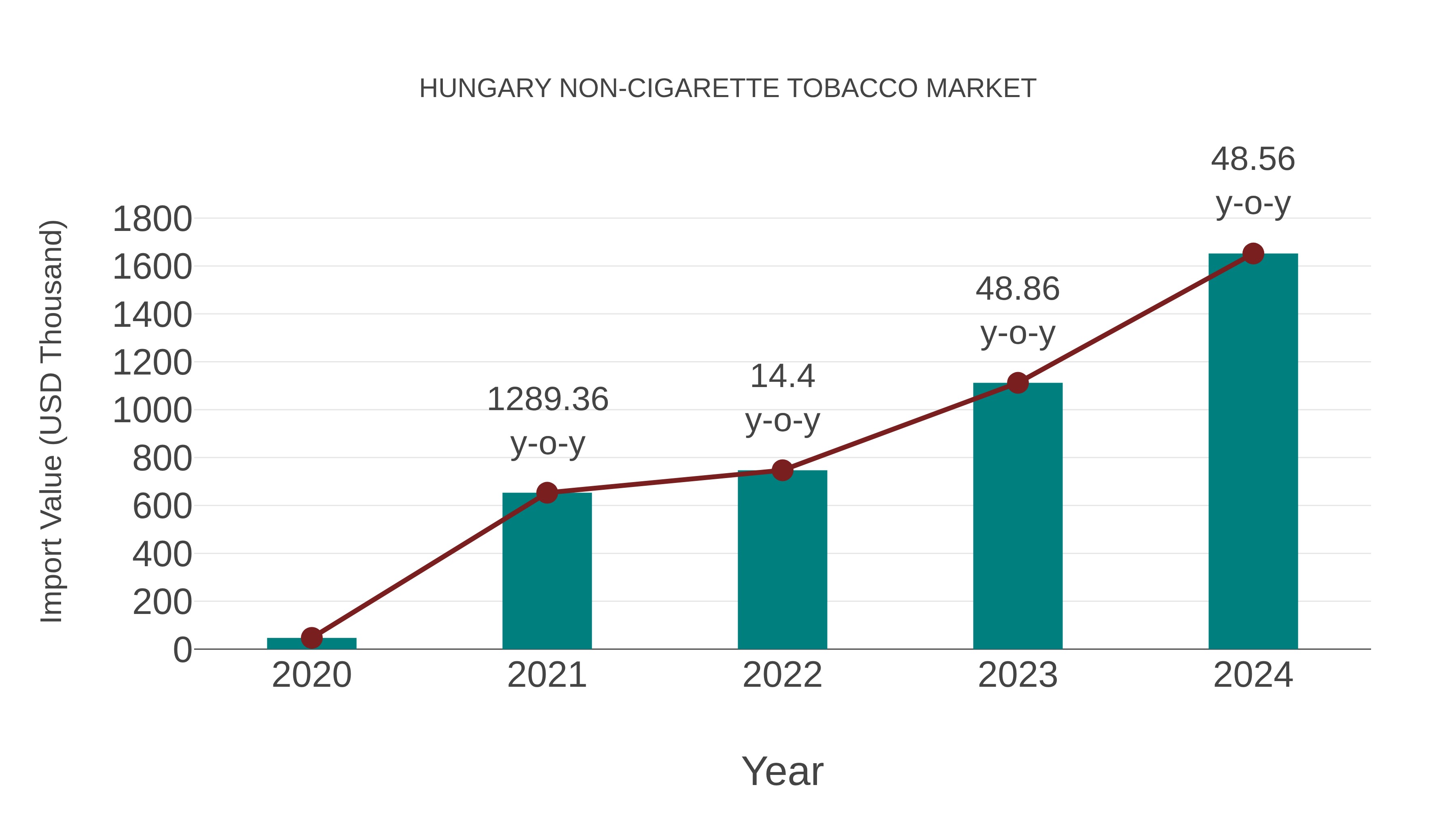 Hungary Non-cigarette Tobacco Market: Import Trend Analysis