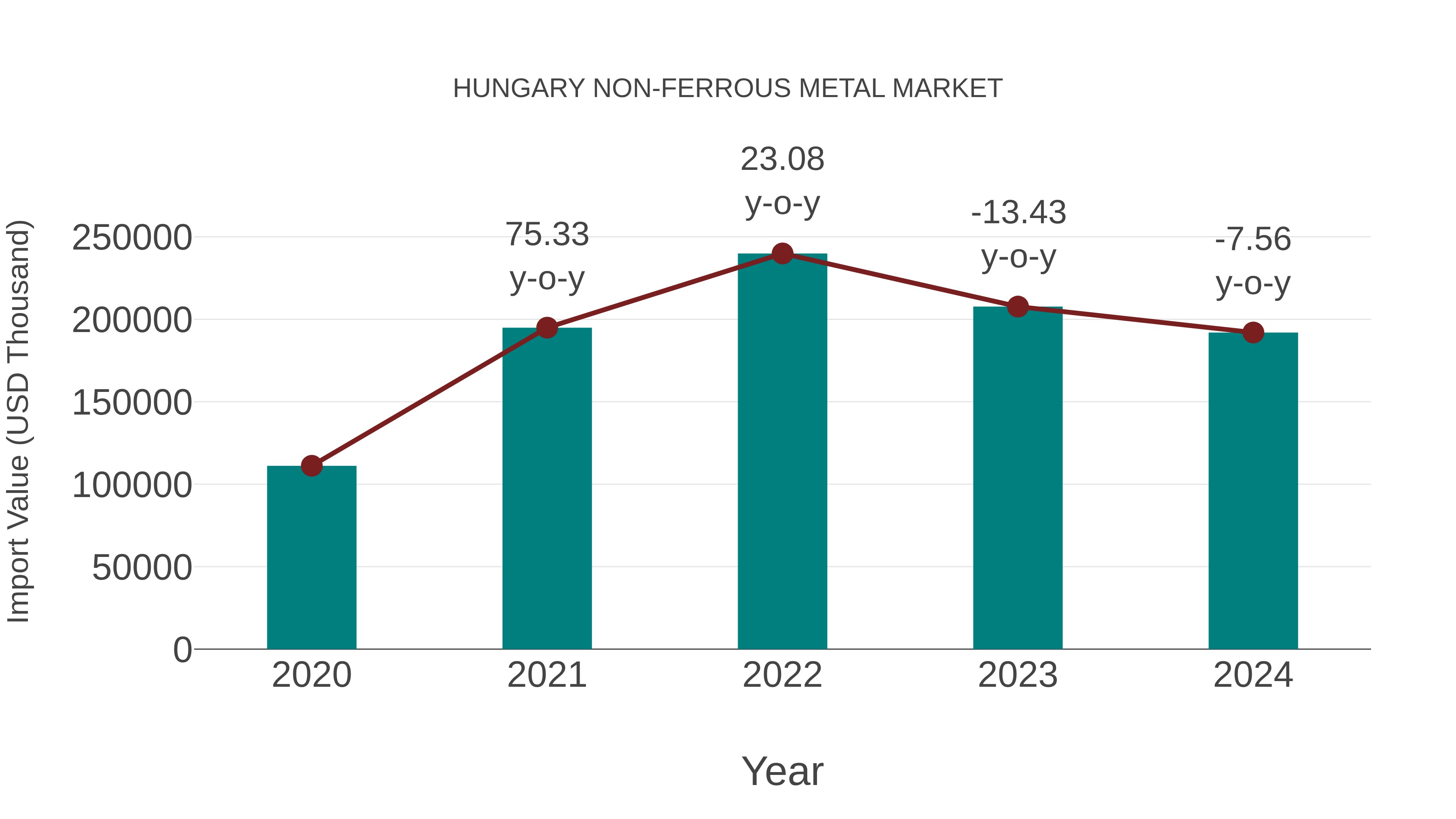  Hungary Non-ferrous Metal Market: Import Trend Analysis