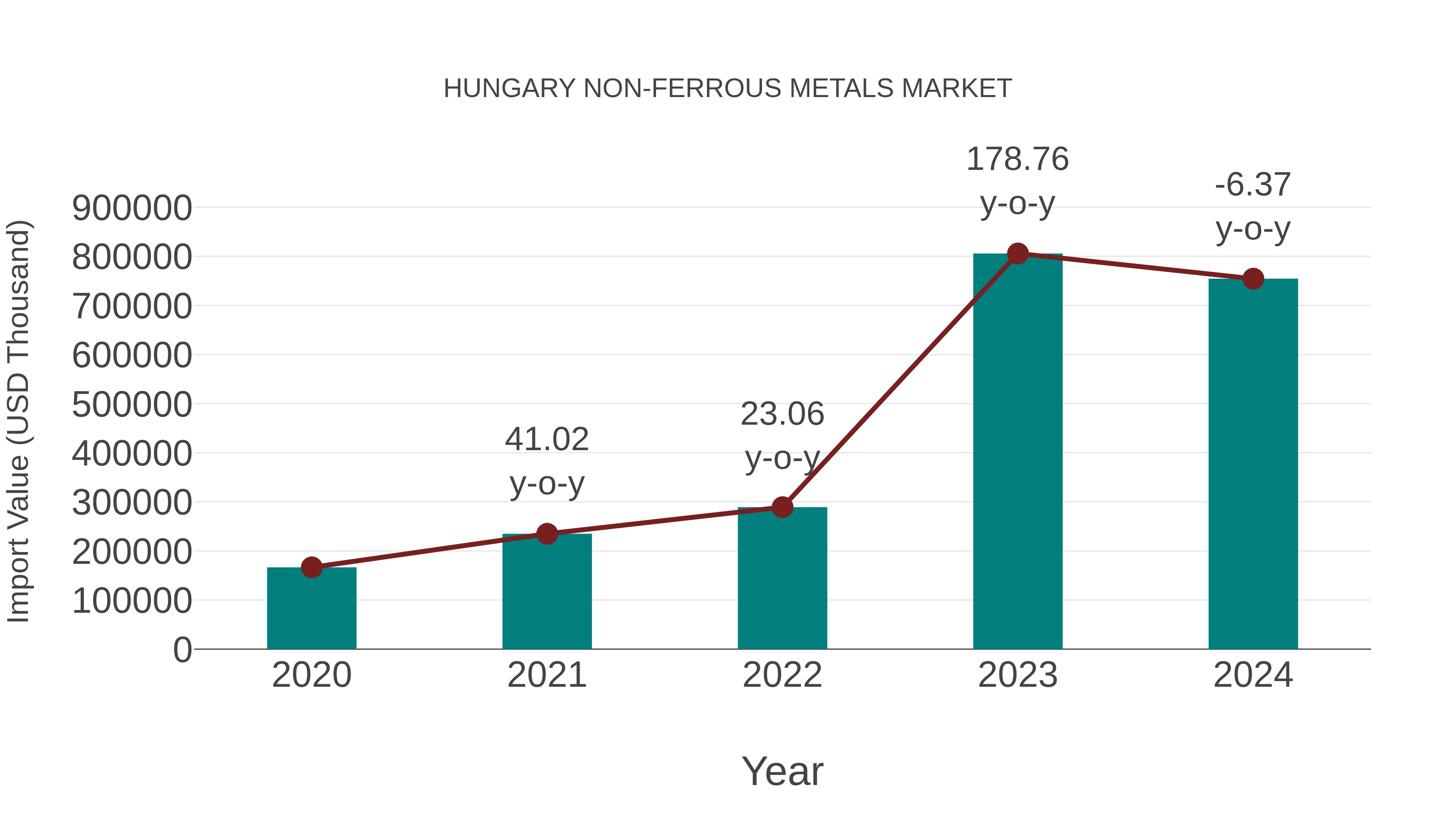 Hungary Non-ferrous Metals Market: Import Trend Analysis