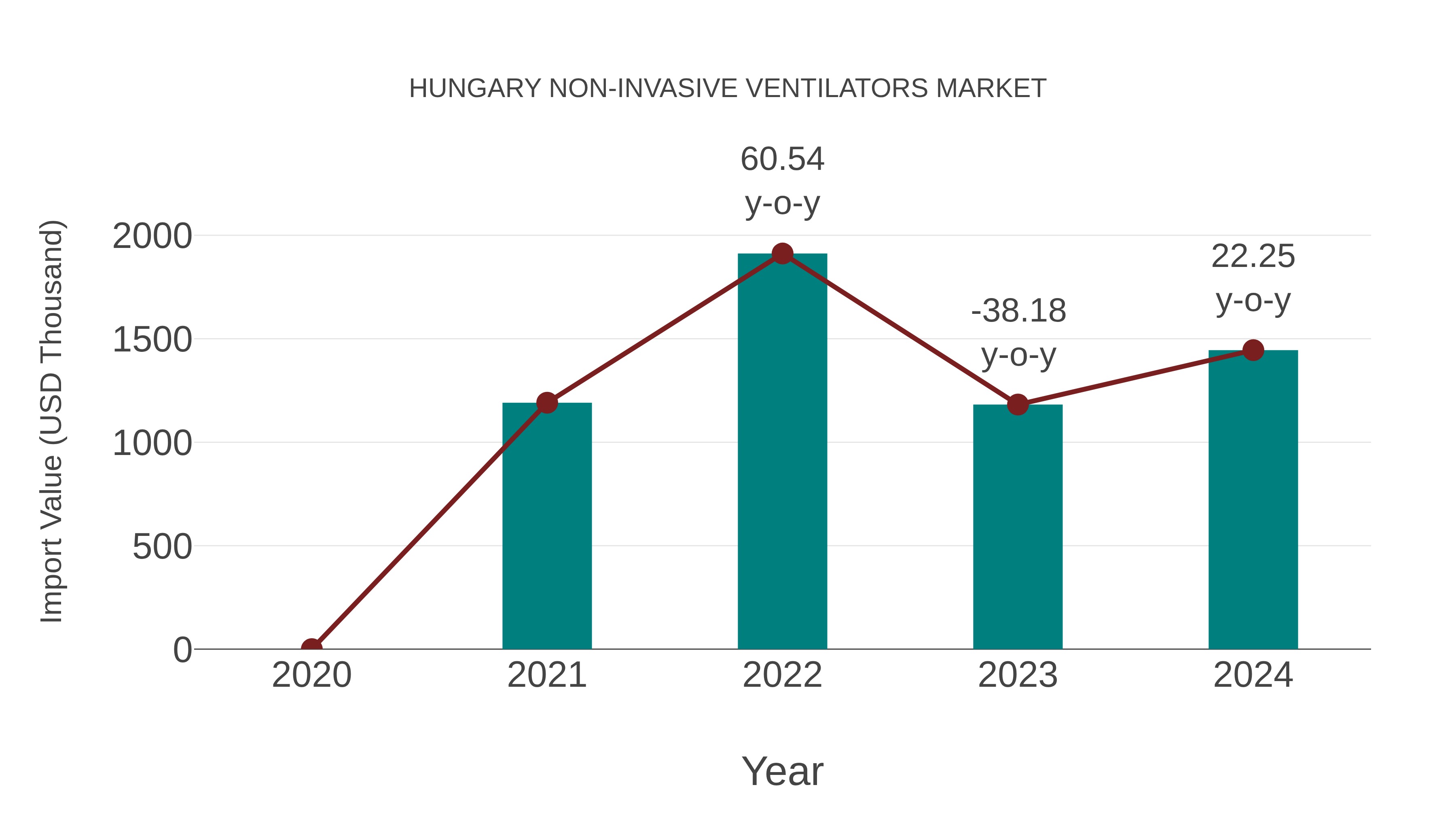  Hungary Non-invasive Ventilators Market: Import Trend Analysis