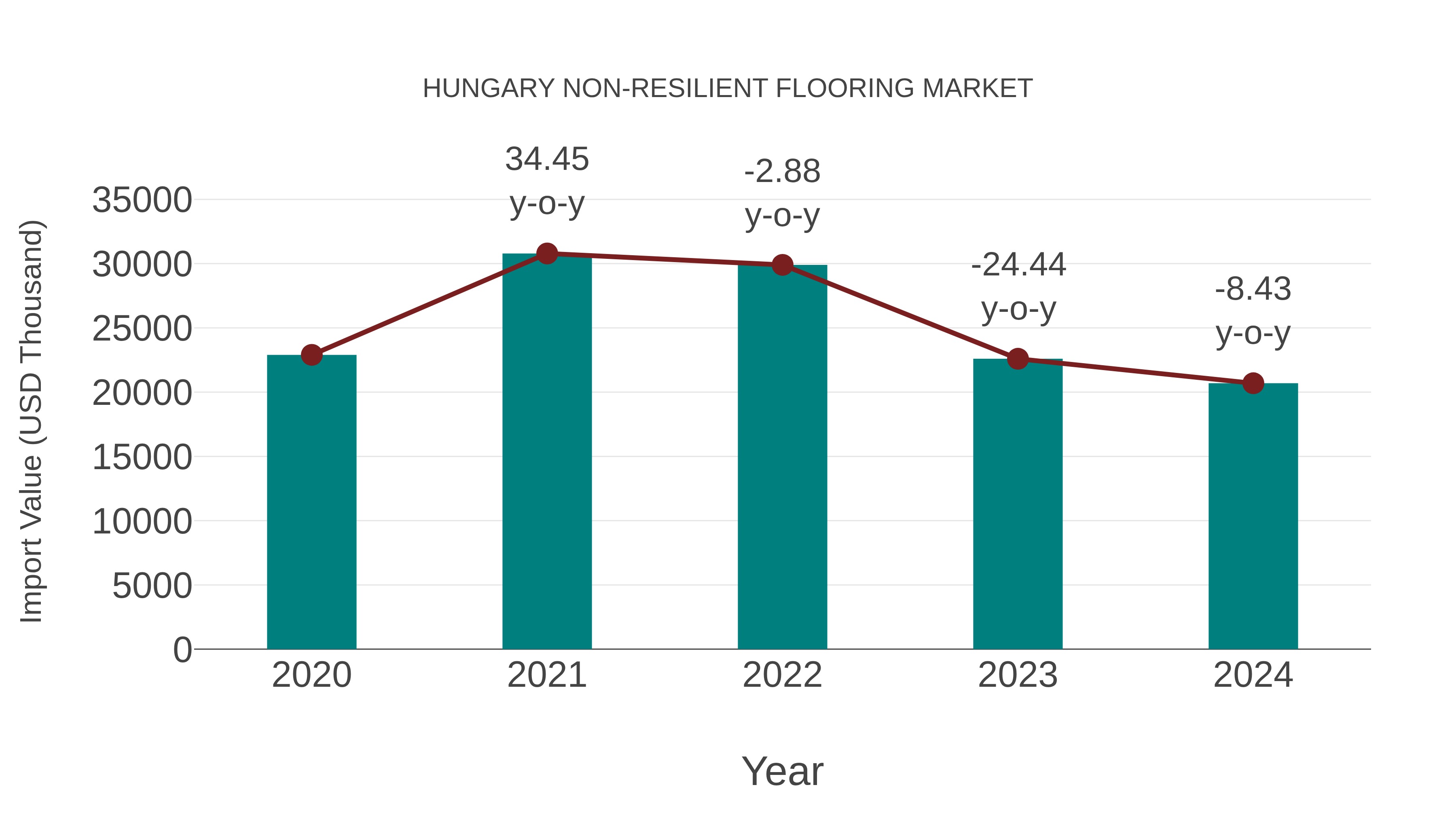  Hungary Non-resilient Flooring Market: Import Trend Analysis