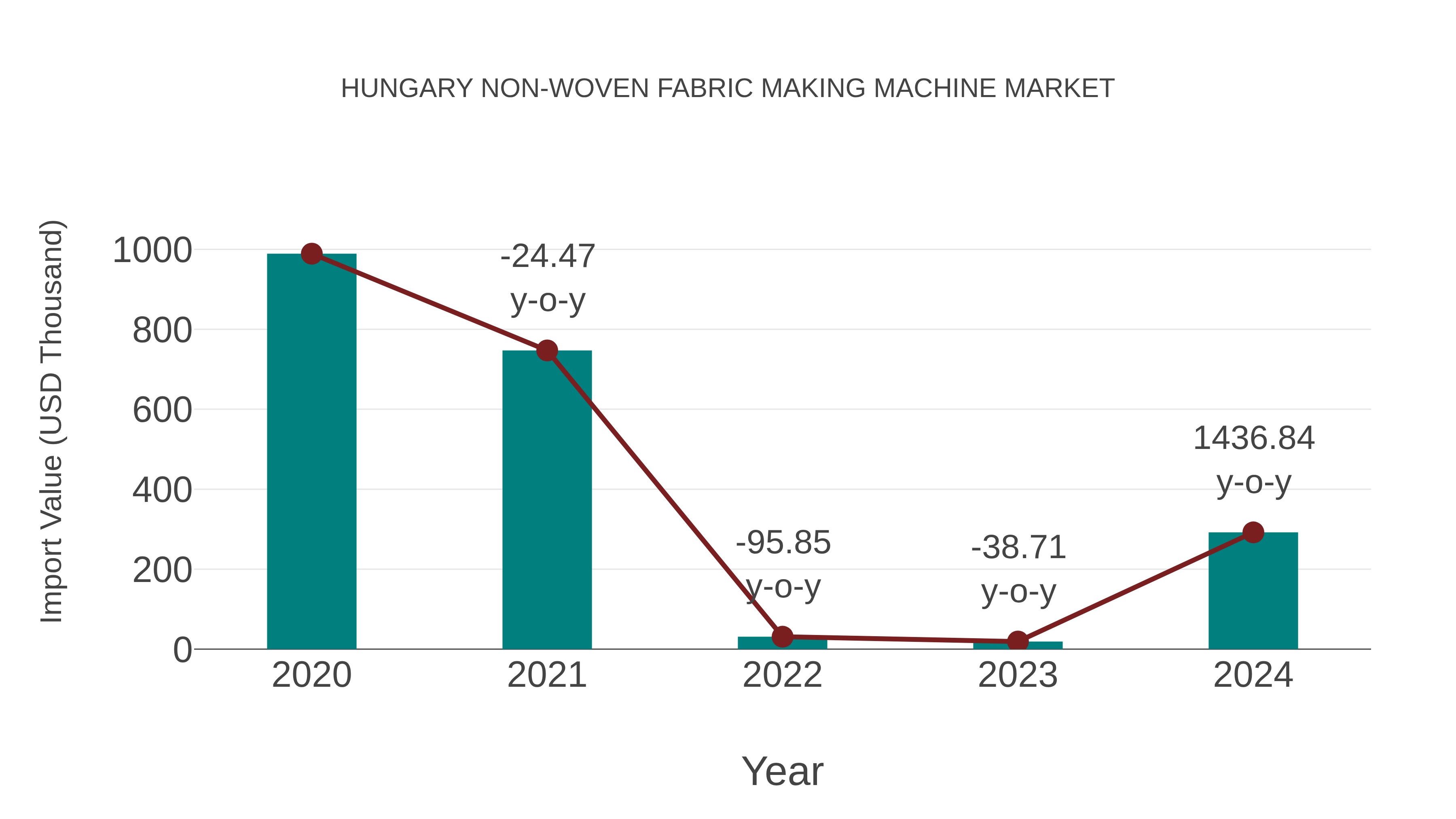  Hungary Non-woven Fabric Making Machine Market: Import Trend Analysis