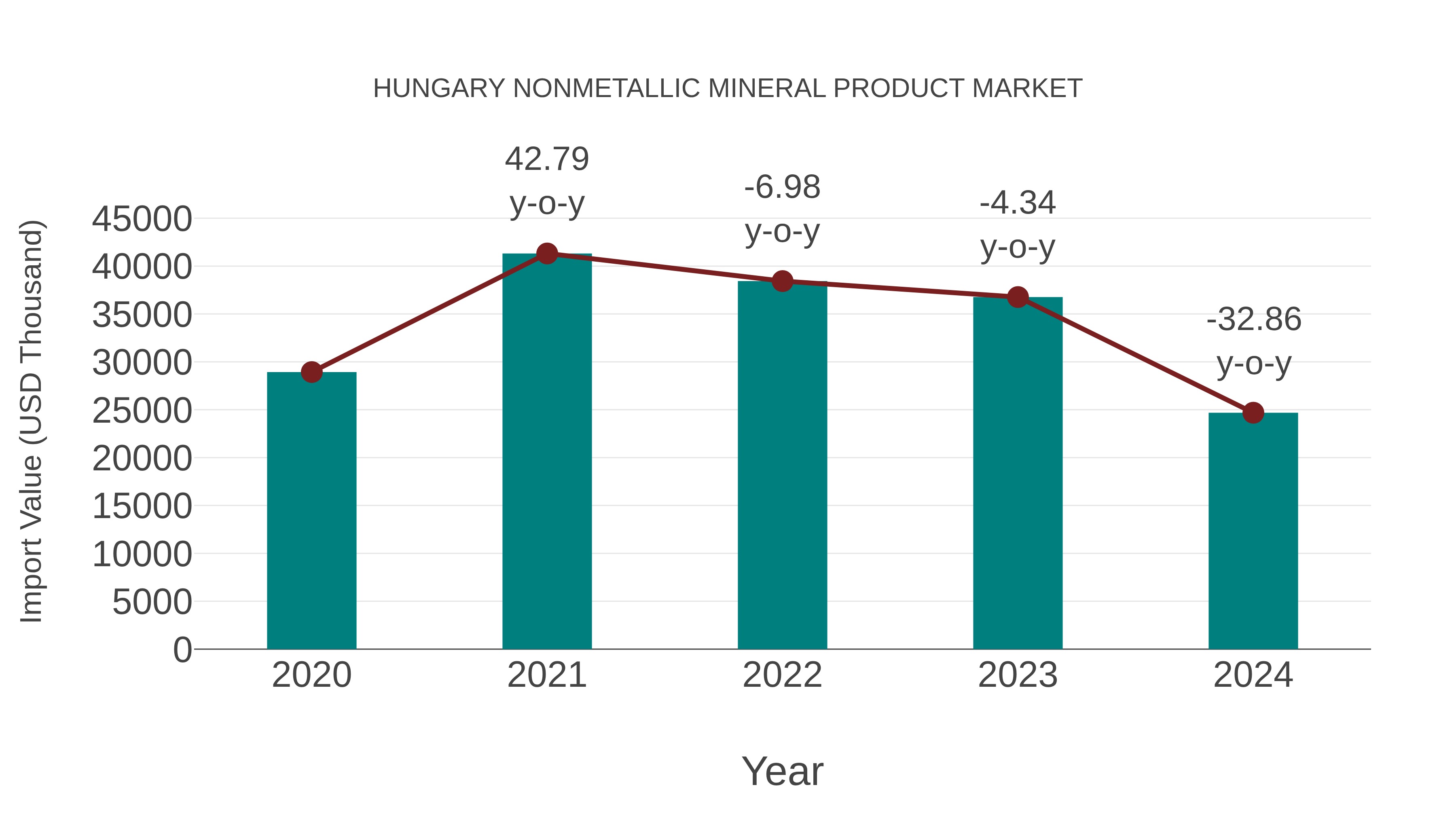 Hungary Nonmetallic Mineral Product Market: Import Trend Analysis