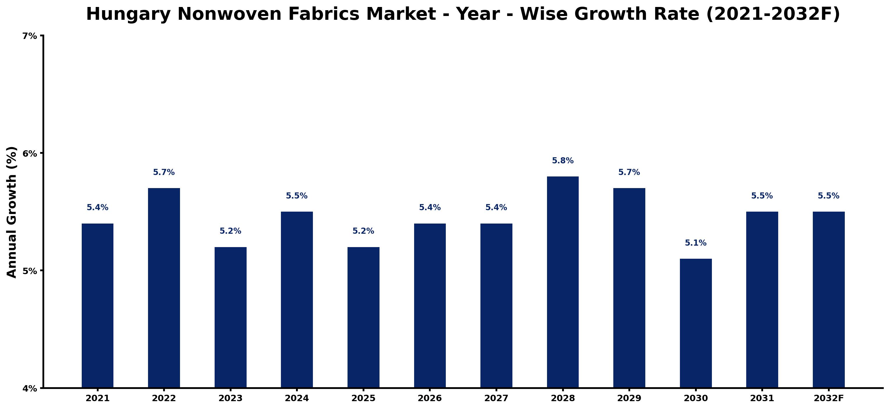 Hungary Nonwoven Fabrics Market Year-wise Growth Rate and Key Drivers