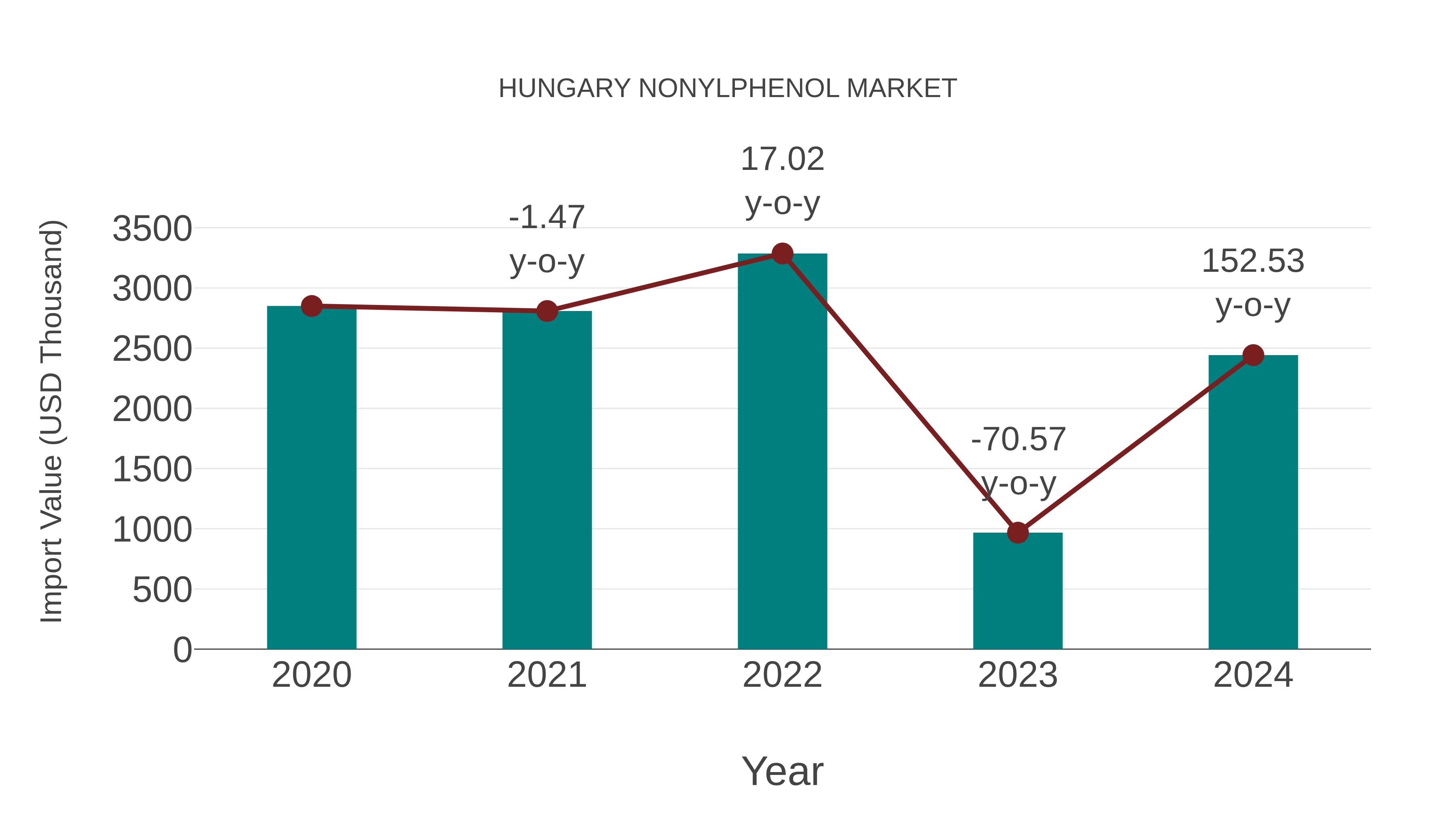  Hungary Nonylphenol Market: Import Trend Analysis