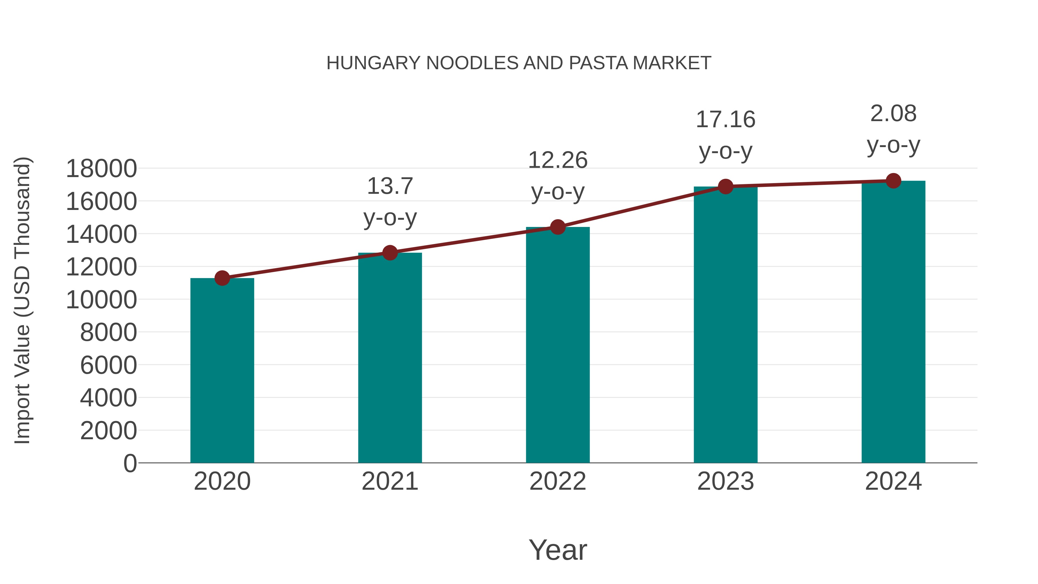  Hungary Noodles and Pasta Market: Import Trend Analysis