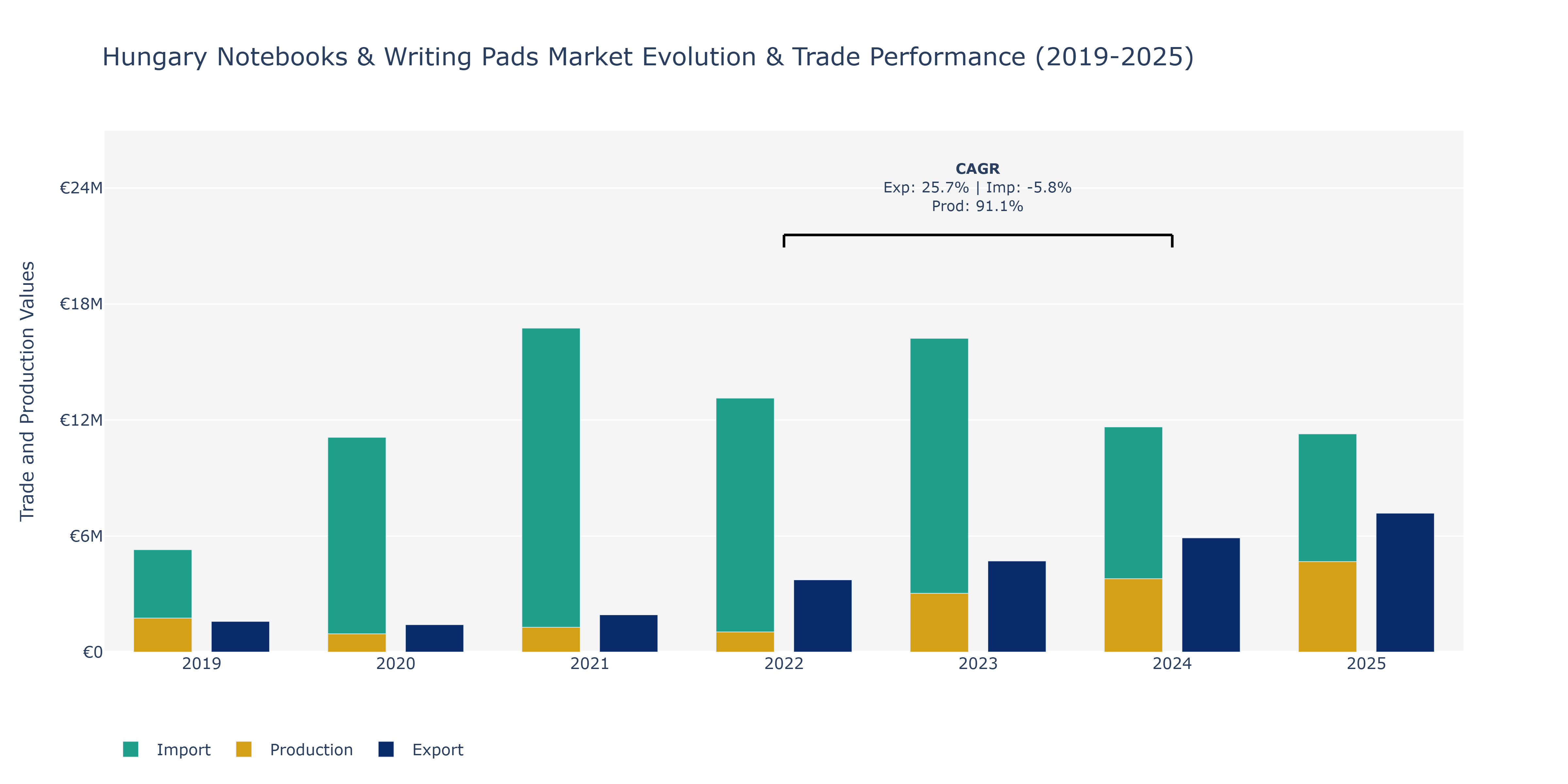 Hungary Notebooks & Writing Pads Market: Production & Trade Performance (2019-2025)