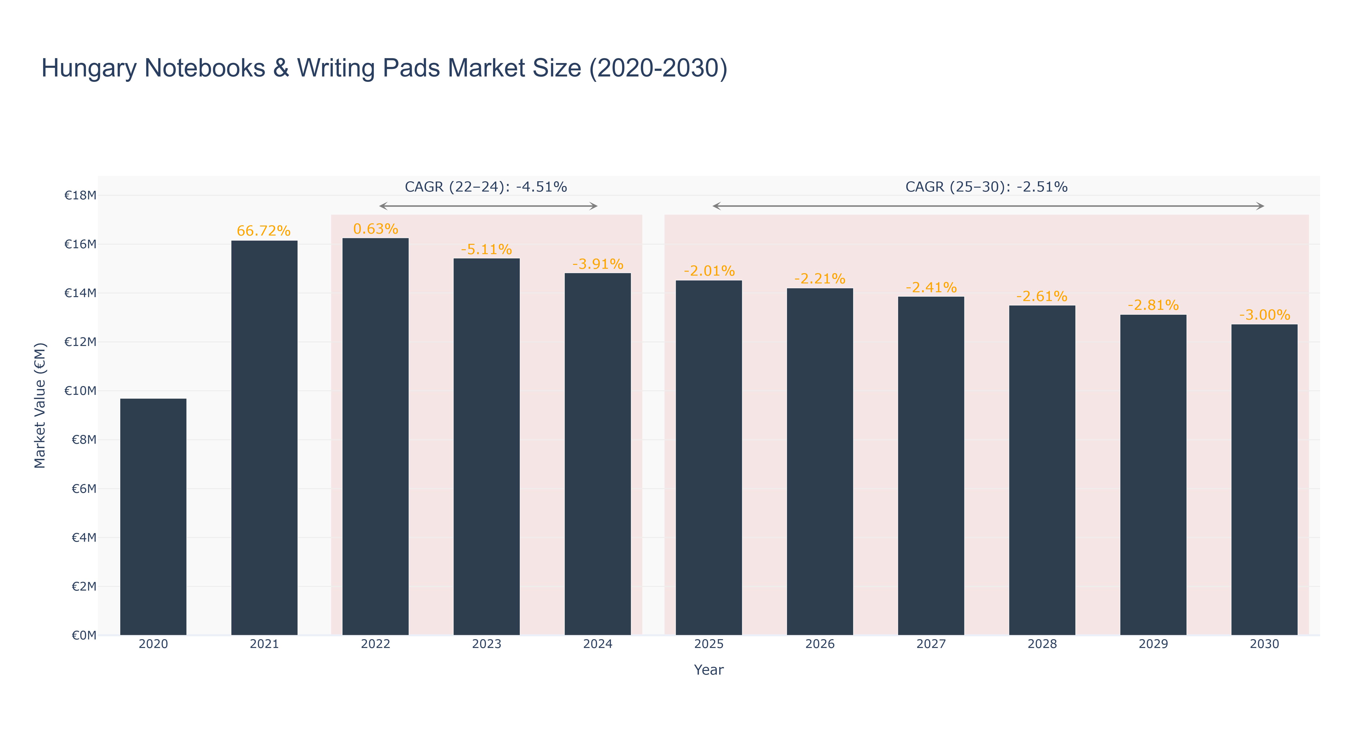 Hungary Notebooks & Writing Pads Market Size (2020-2030)