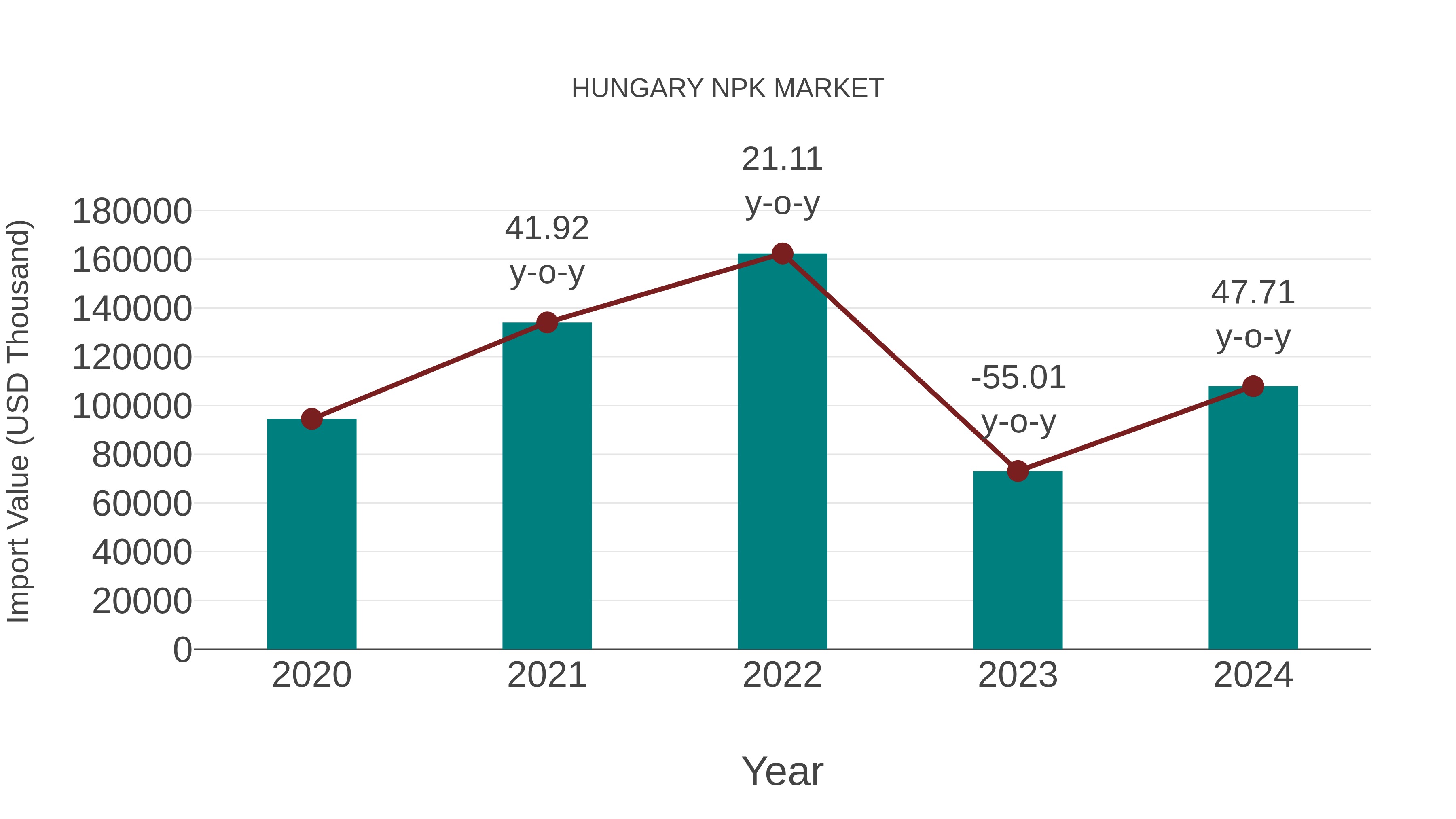  Hungary Npk Market: Import Trend Analysis