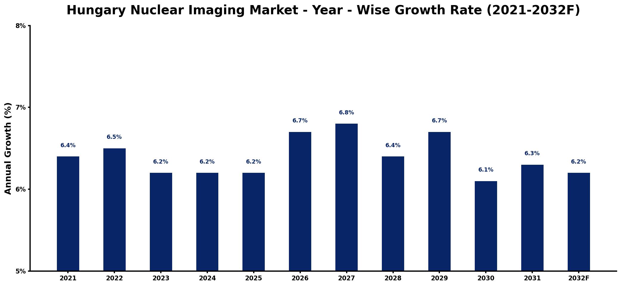 Hungary Nuclear Imaging Market Year-wise Growth Rate and Key Drivers