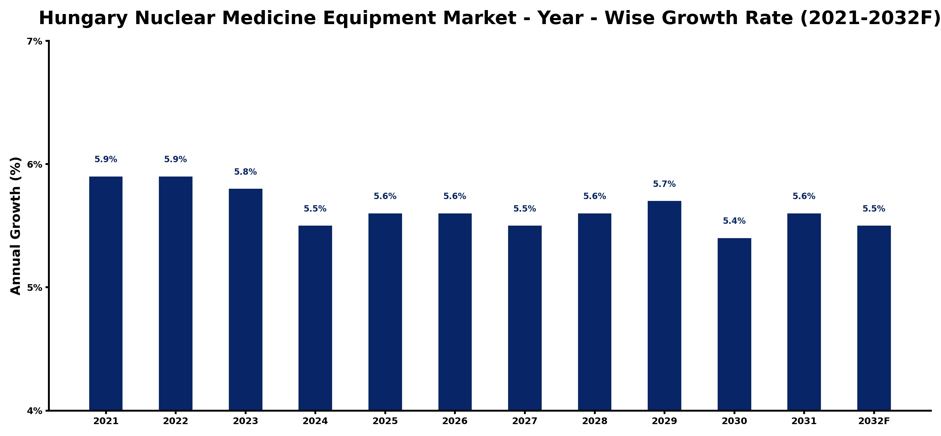 Hungary Nuclear Medicine Equipment Market Year-wise Growth Rate and Key Drivers